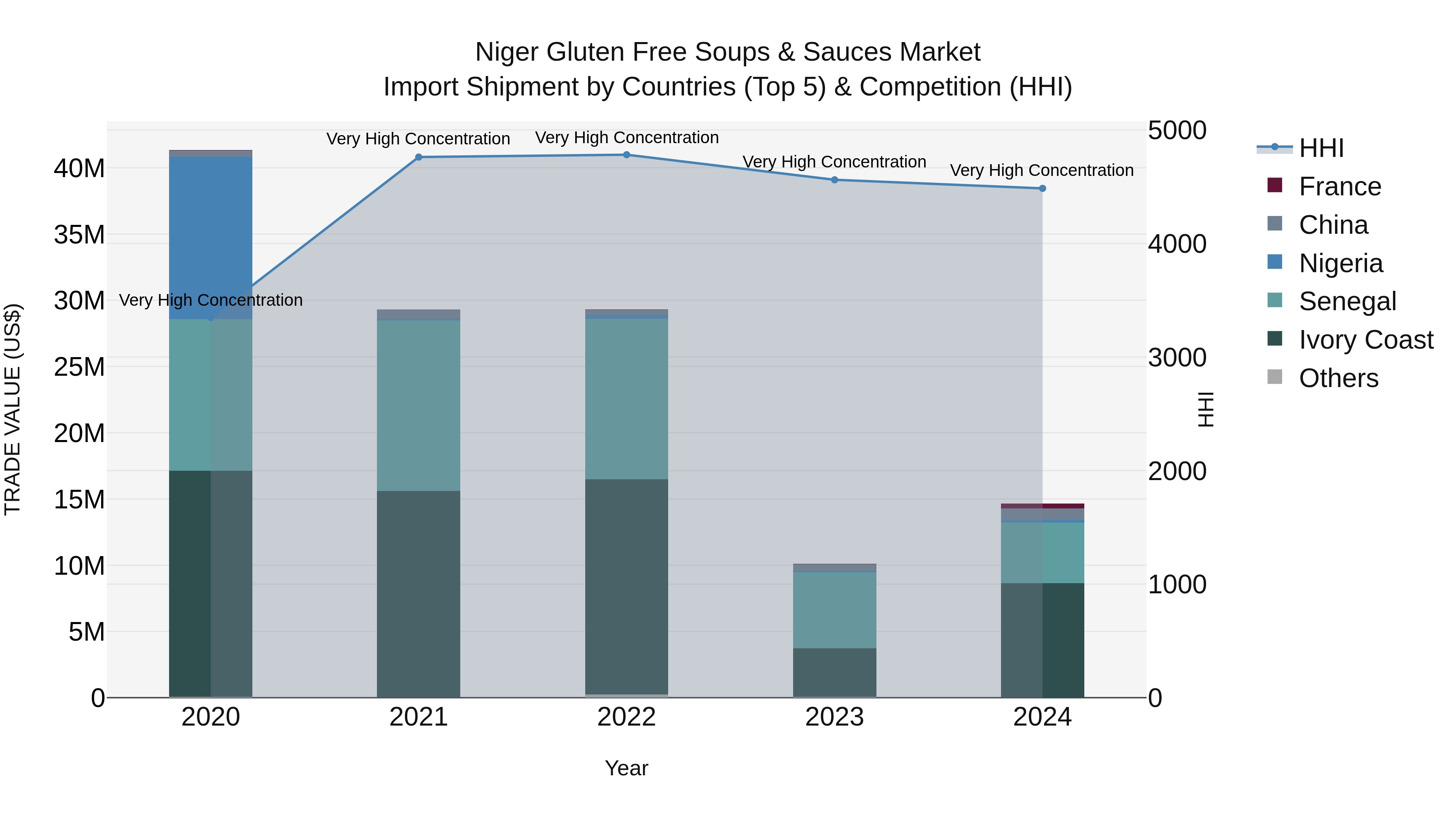 Niger Gluten Free Soups & Sauces Market: Top 5 Importing Countries and Market Competition (HHI) Analysis