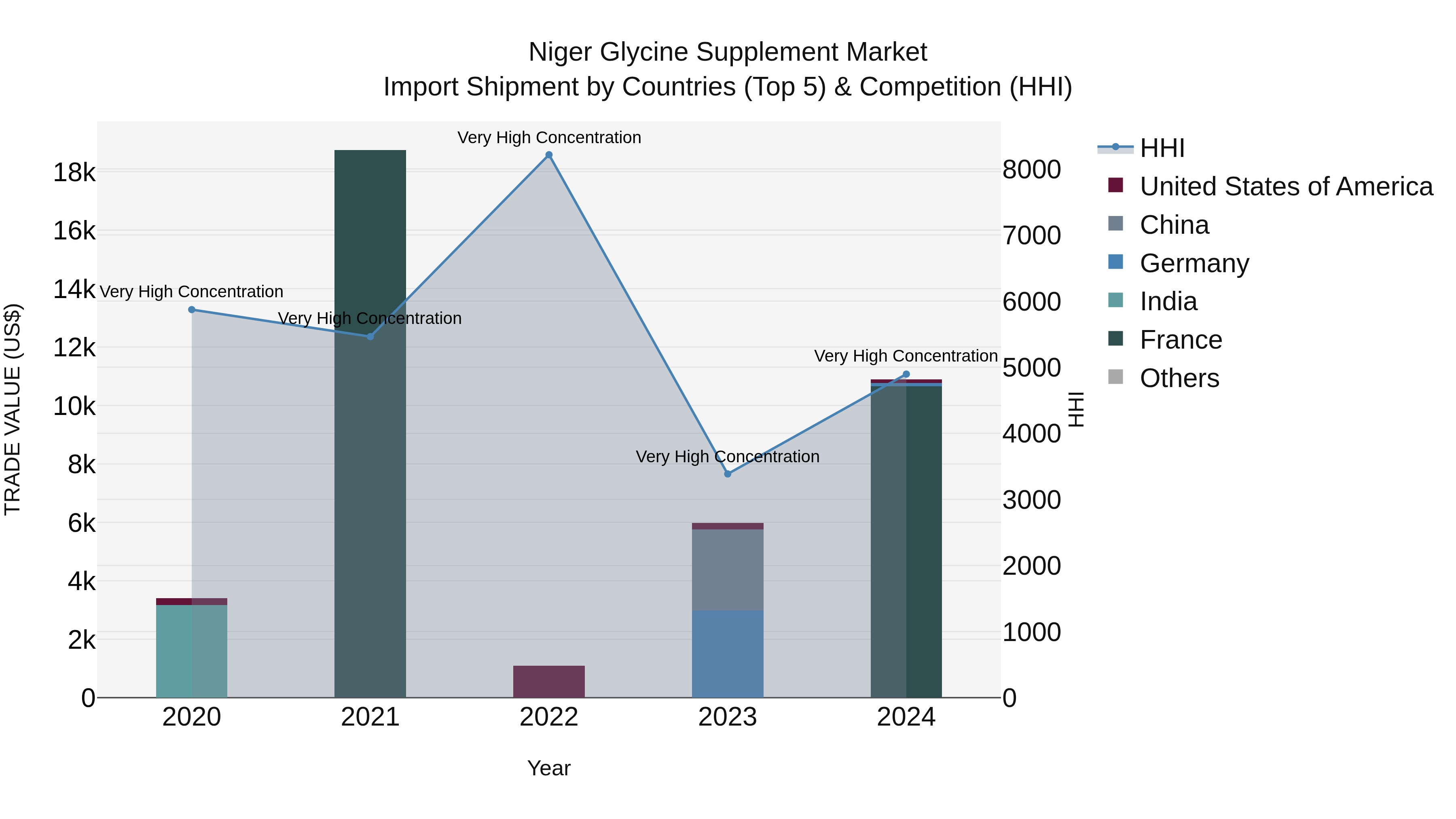 Niger Glycine Supplement Market: Top 5 Importing Countries and Market Competition (HHI) Analysis