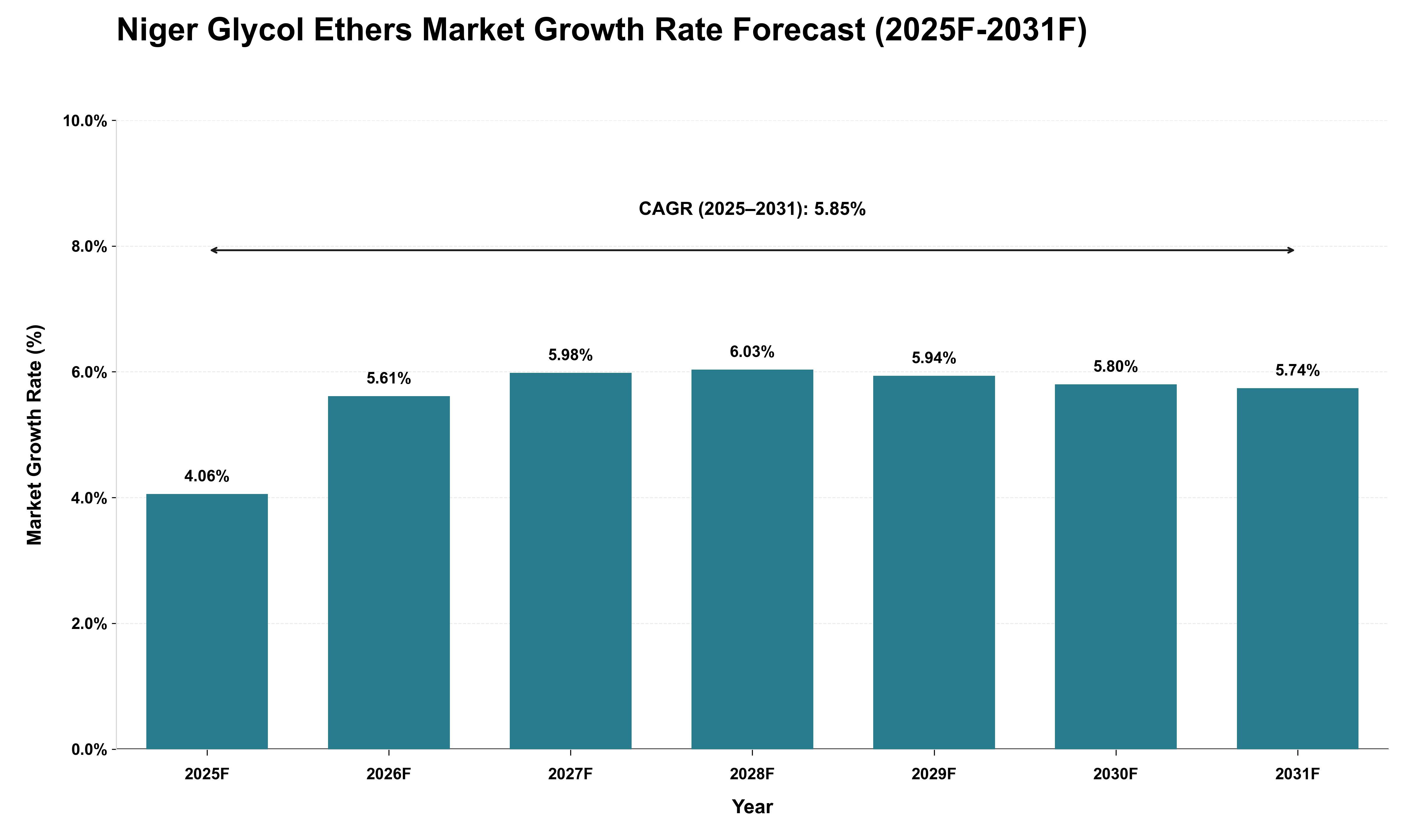 Niger Glycol Ethers Market Growth Rate Analysis (2025 - 2031)