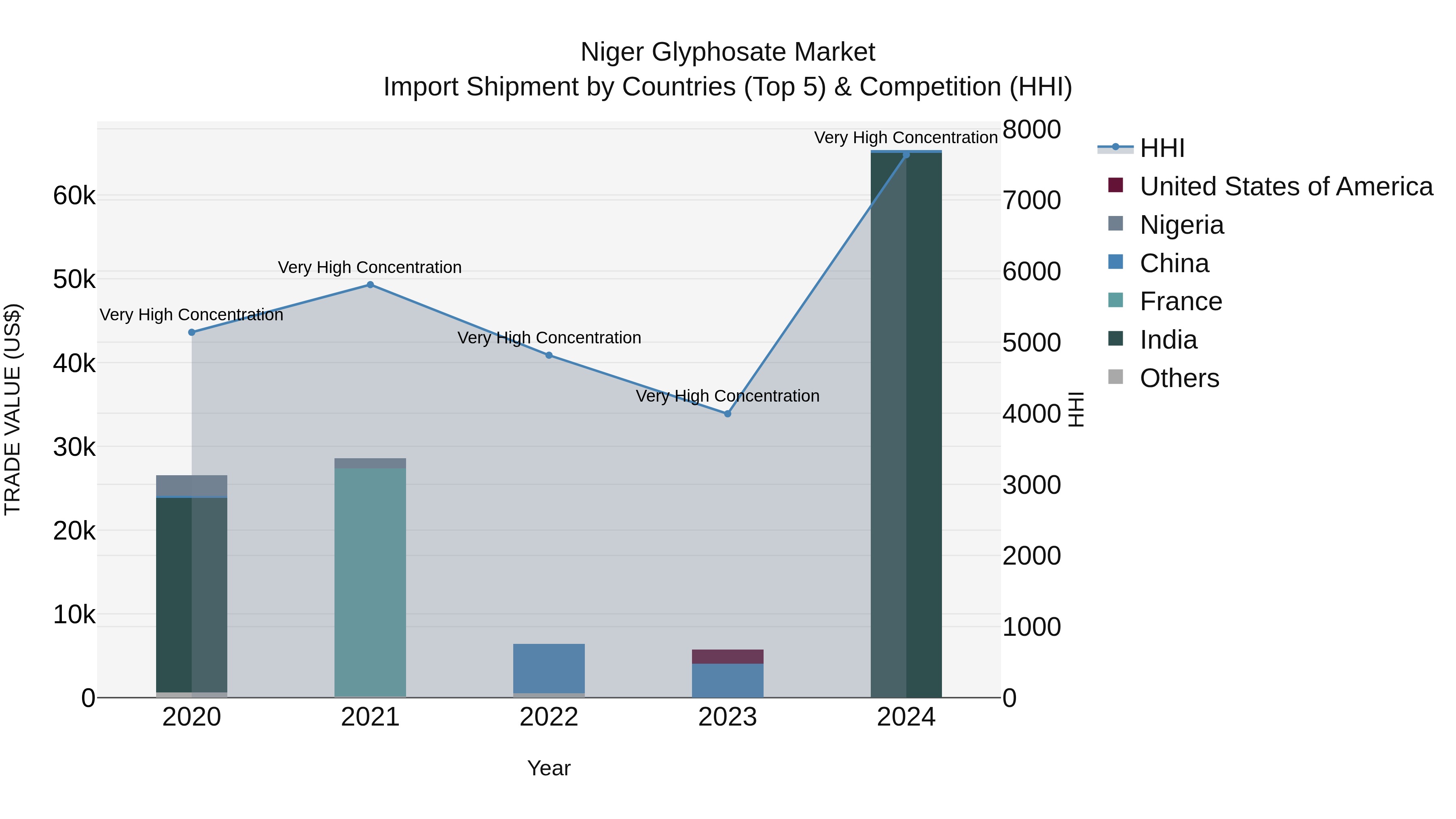 Niger Glyphosate Market: Top 5 Importing Countries and Market Competition (HHI) Analysis