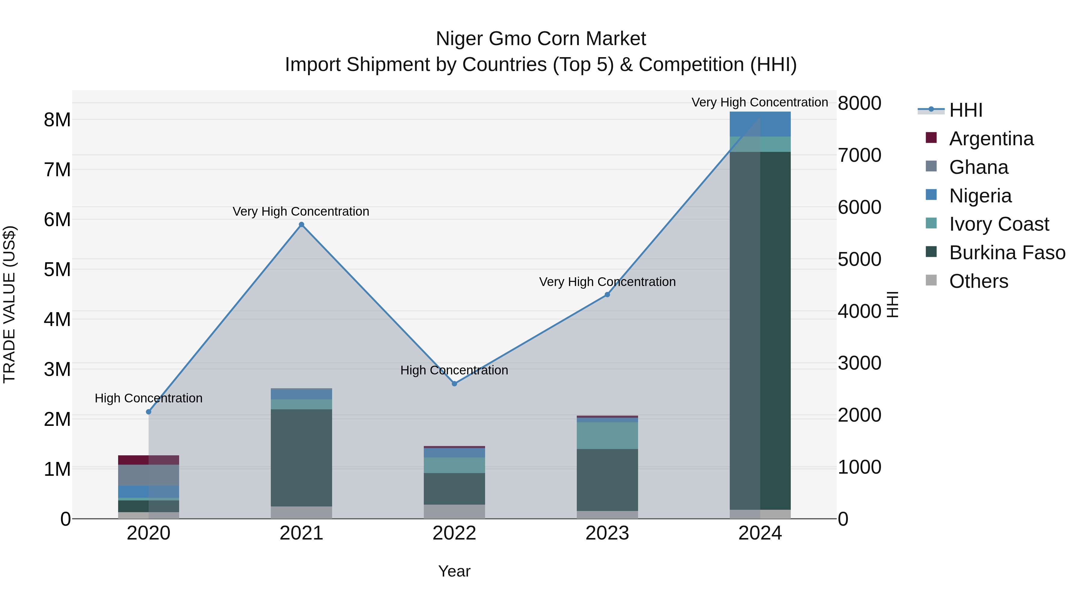 Niger Gmo Corn Market: Top 5 Importing Countries and Market Competition (HHI) Analysis