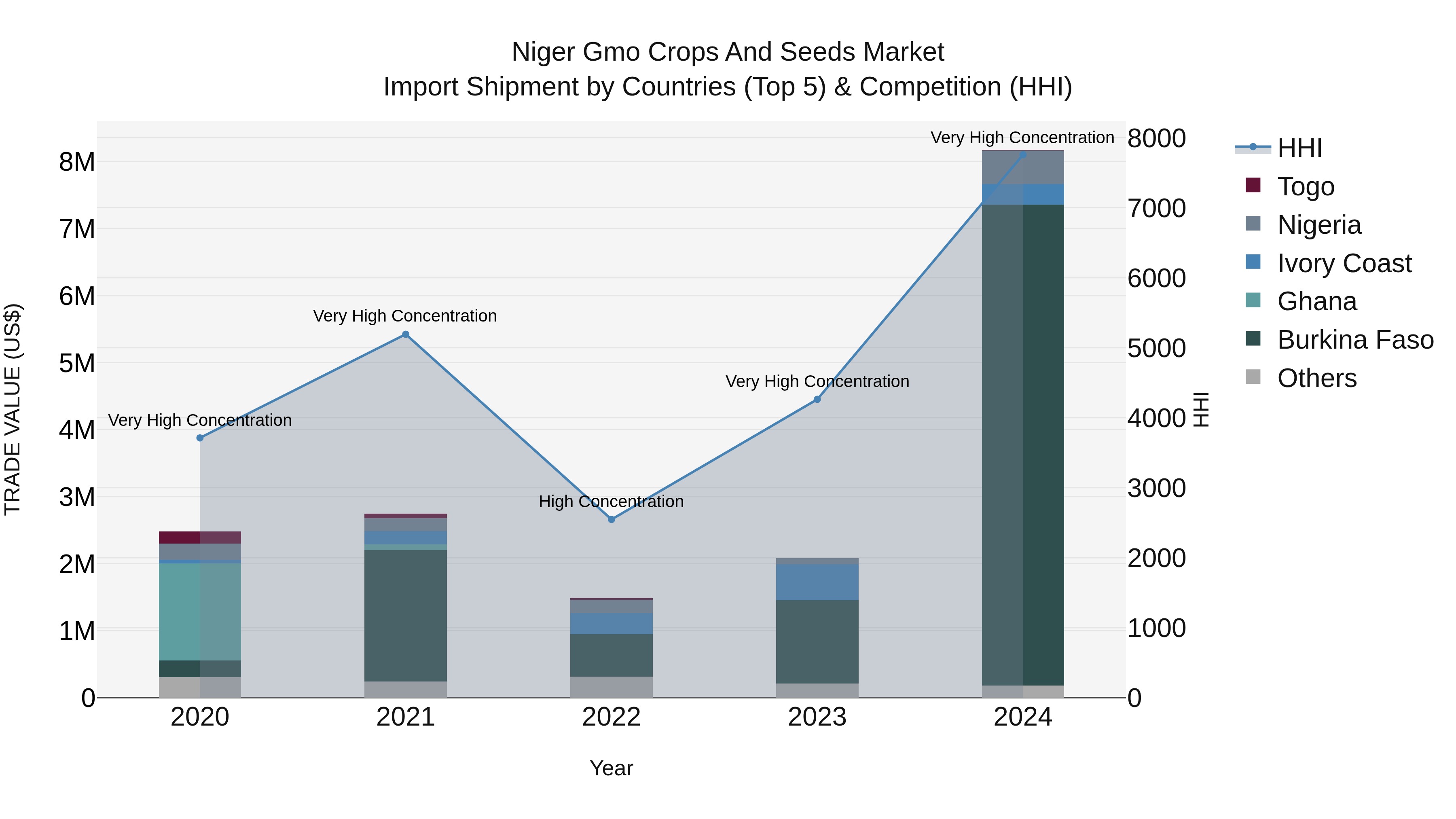 Niger Gmo Crops and Seeds Market: Top 5 Importing Countries and Market Competition (HHI) Analysis
