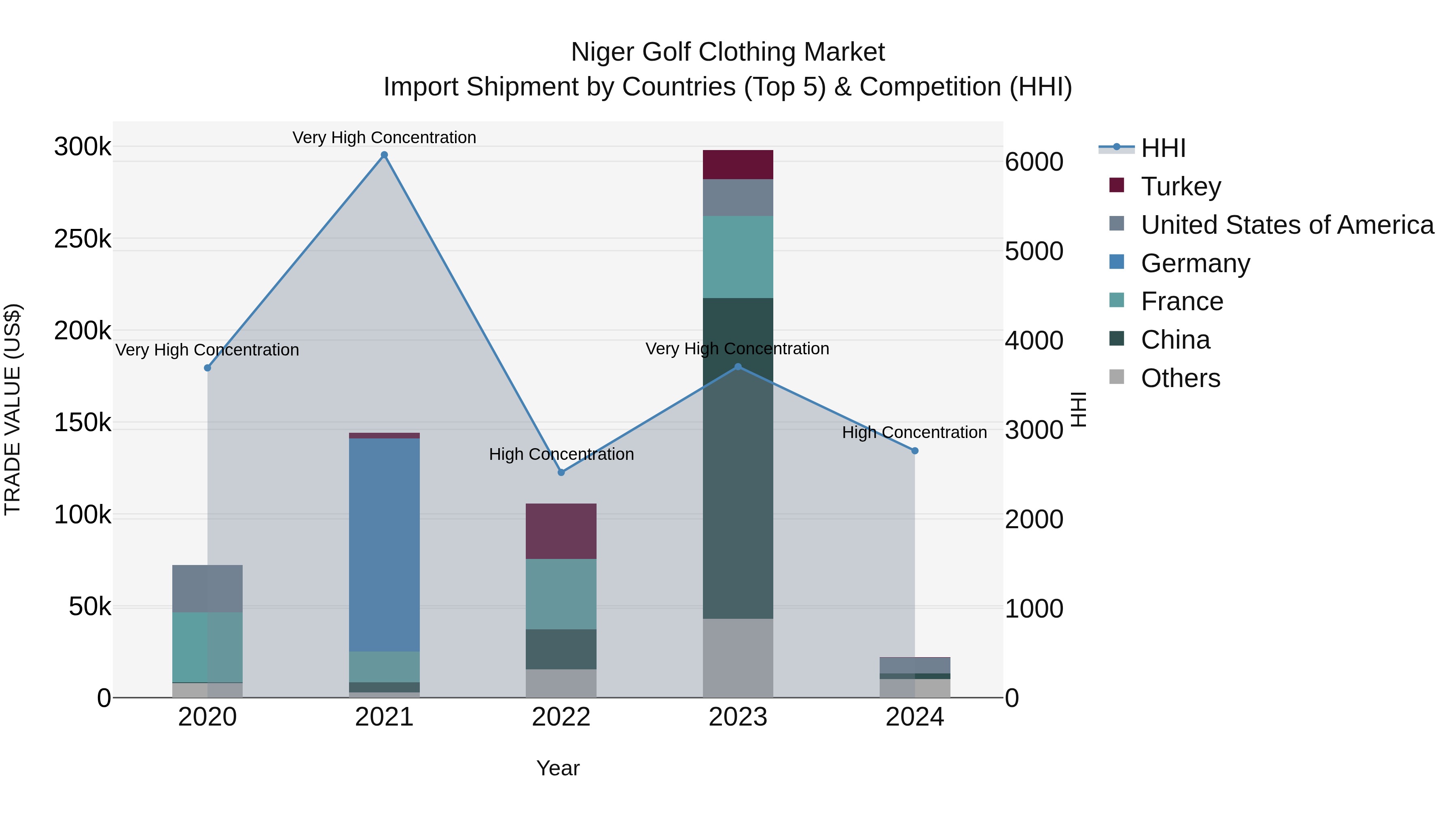Niger Golf Clothing Market: Top 5 Importing Countries and Market Competition (HHI) Analysis