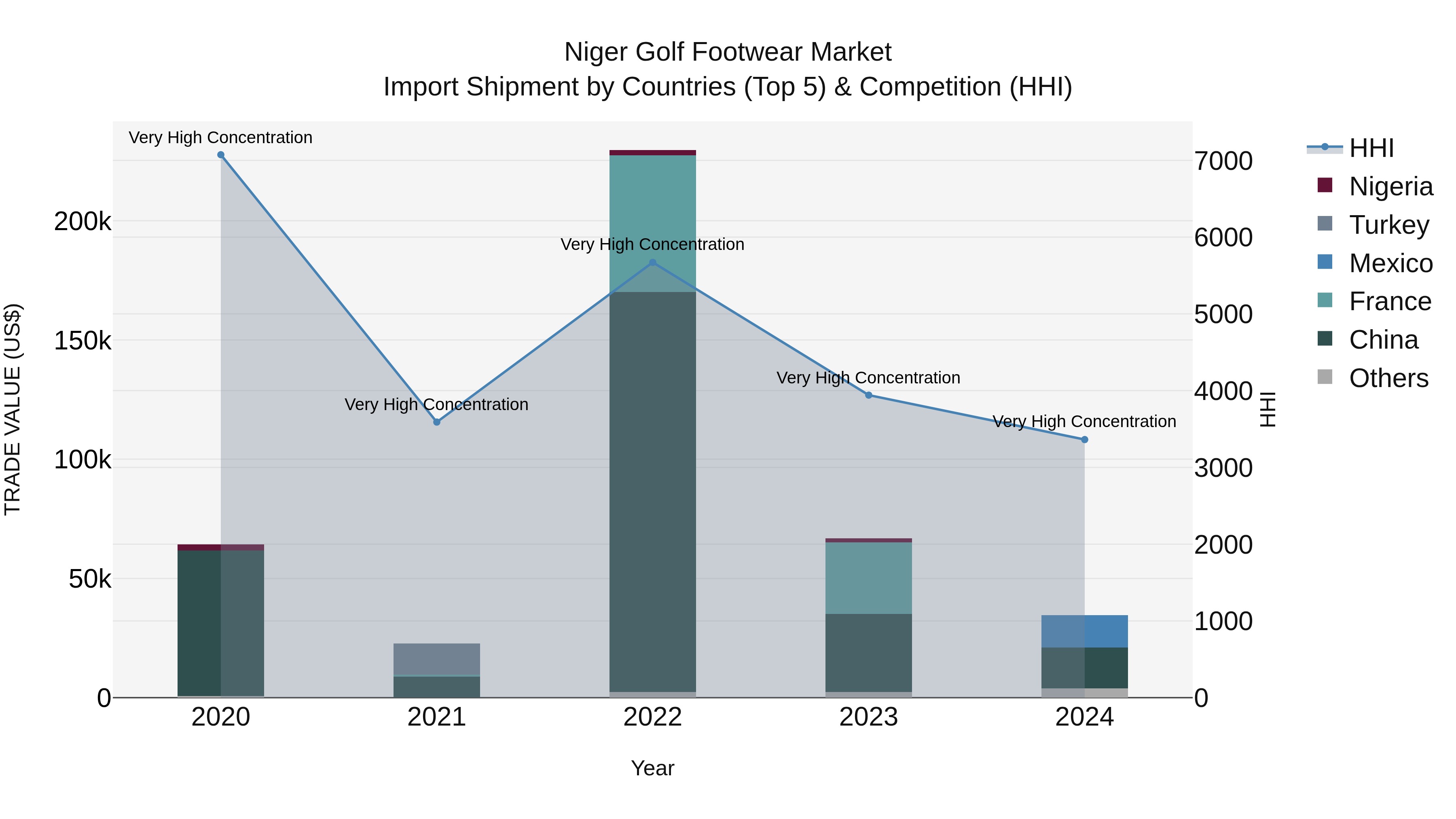 Niger Golf Footwear Market: Top 5 Importing Countries and Market Competition (HHI) Analysis