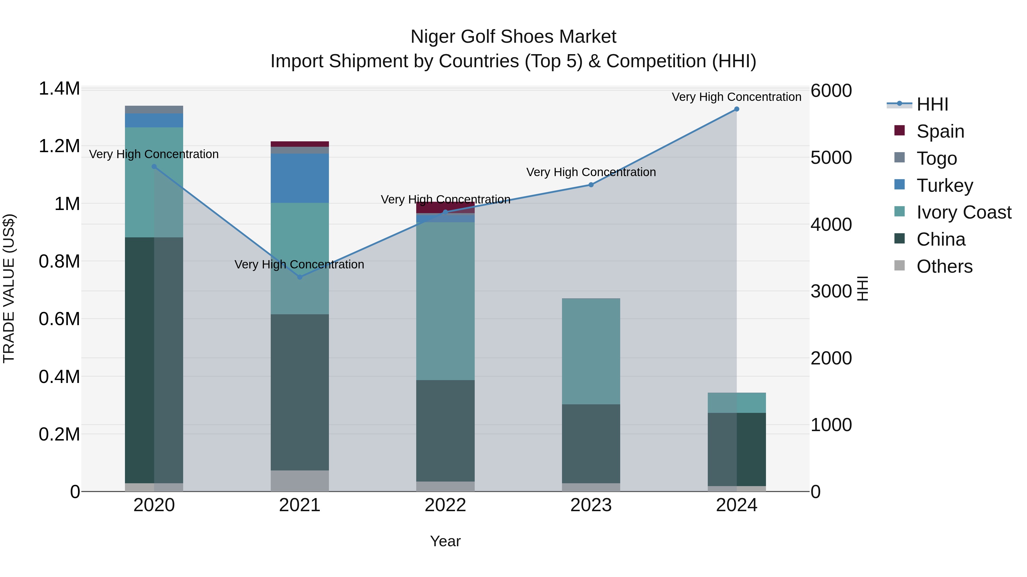 Niger Golf Shoes Market: Top 5 Importing Countries and Market Competition (HHI) Analysis