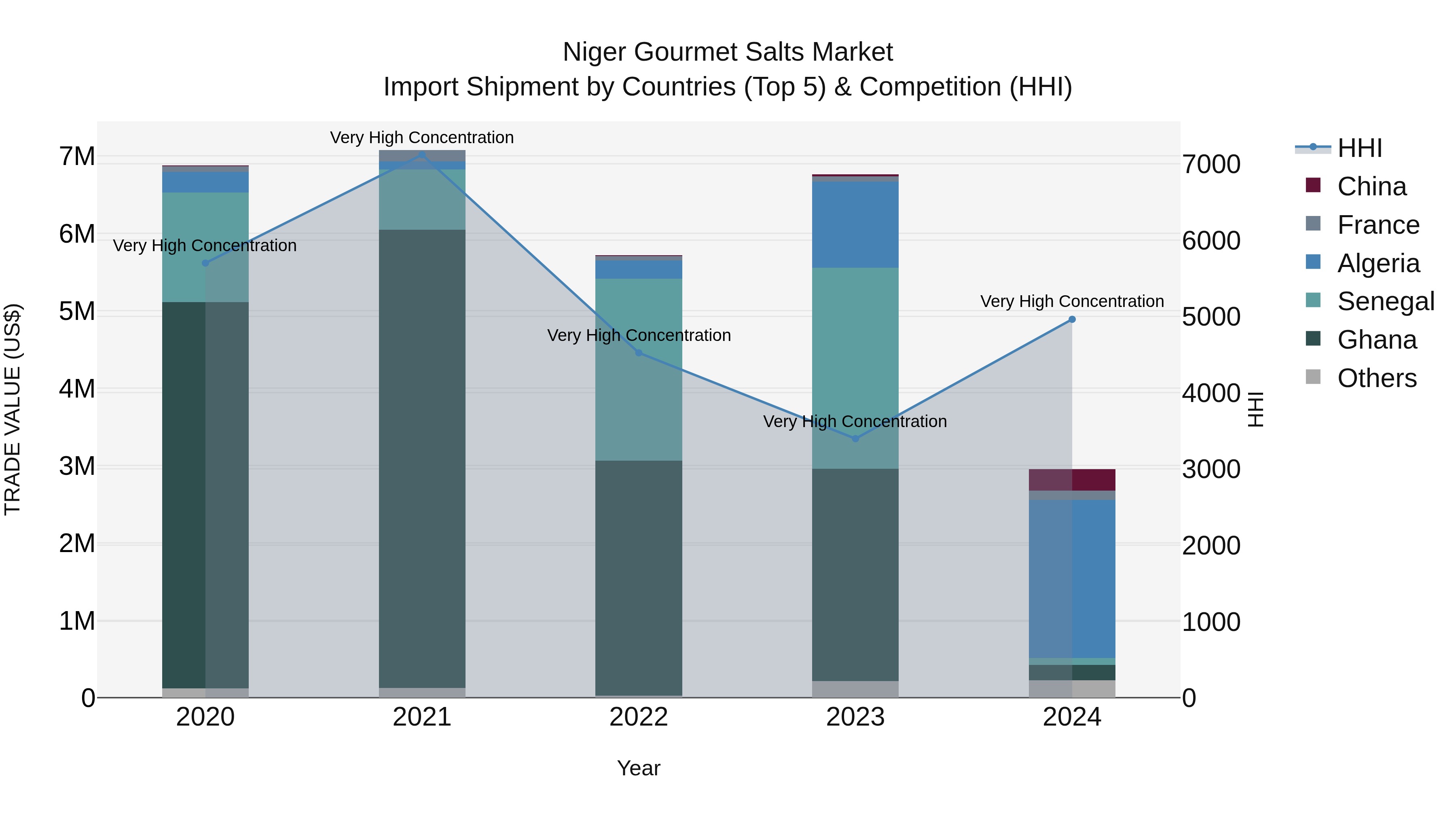Niger Gourmet Salts Market: Top 5 Importing Countries and Market Competition (HHI) Analysis
