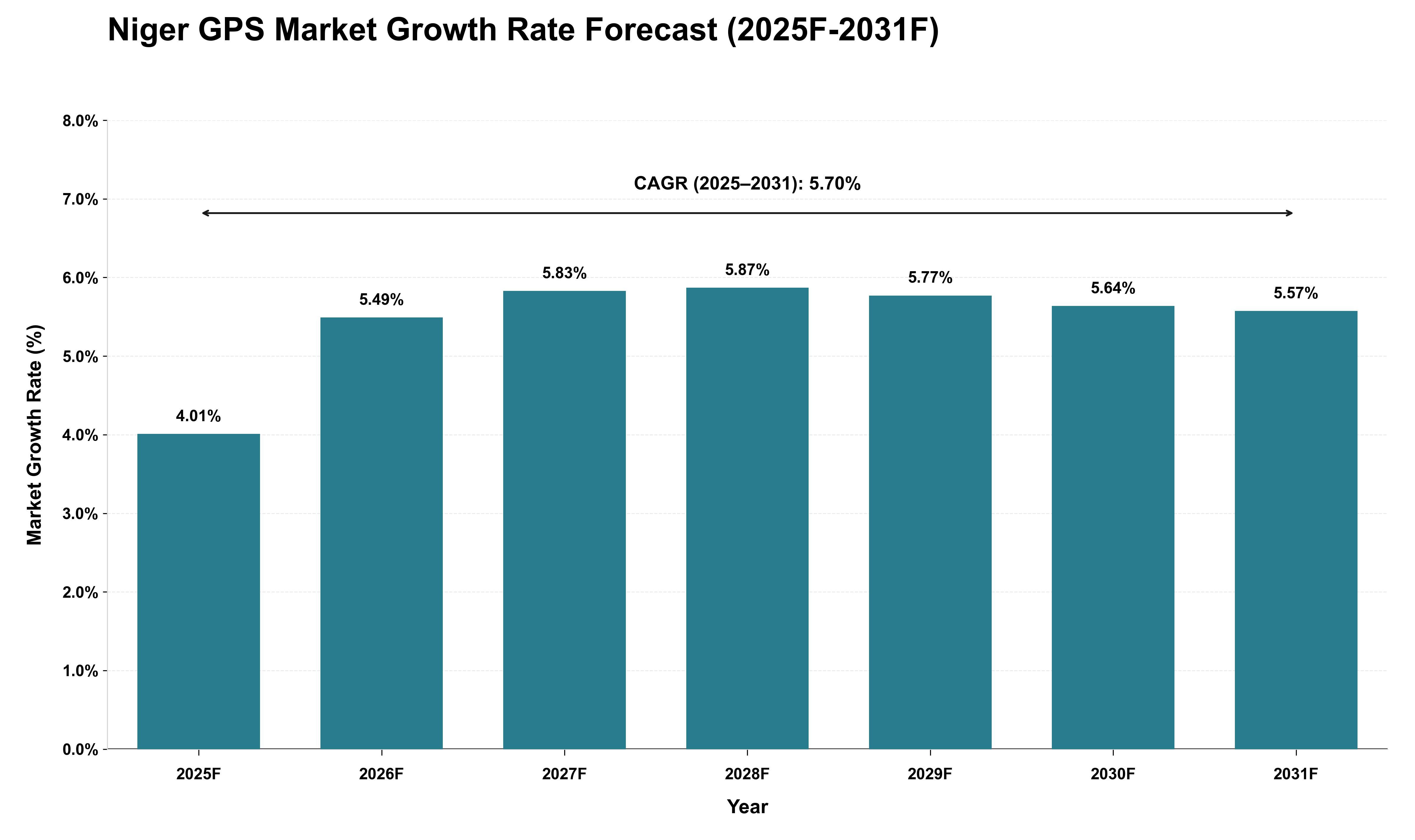 Niger GPS Market Growth Rate Analysis (2025 - 2031)