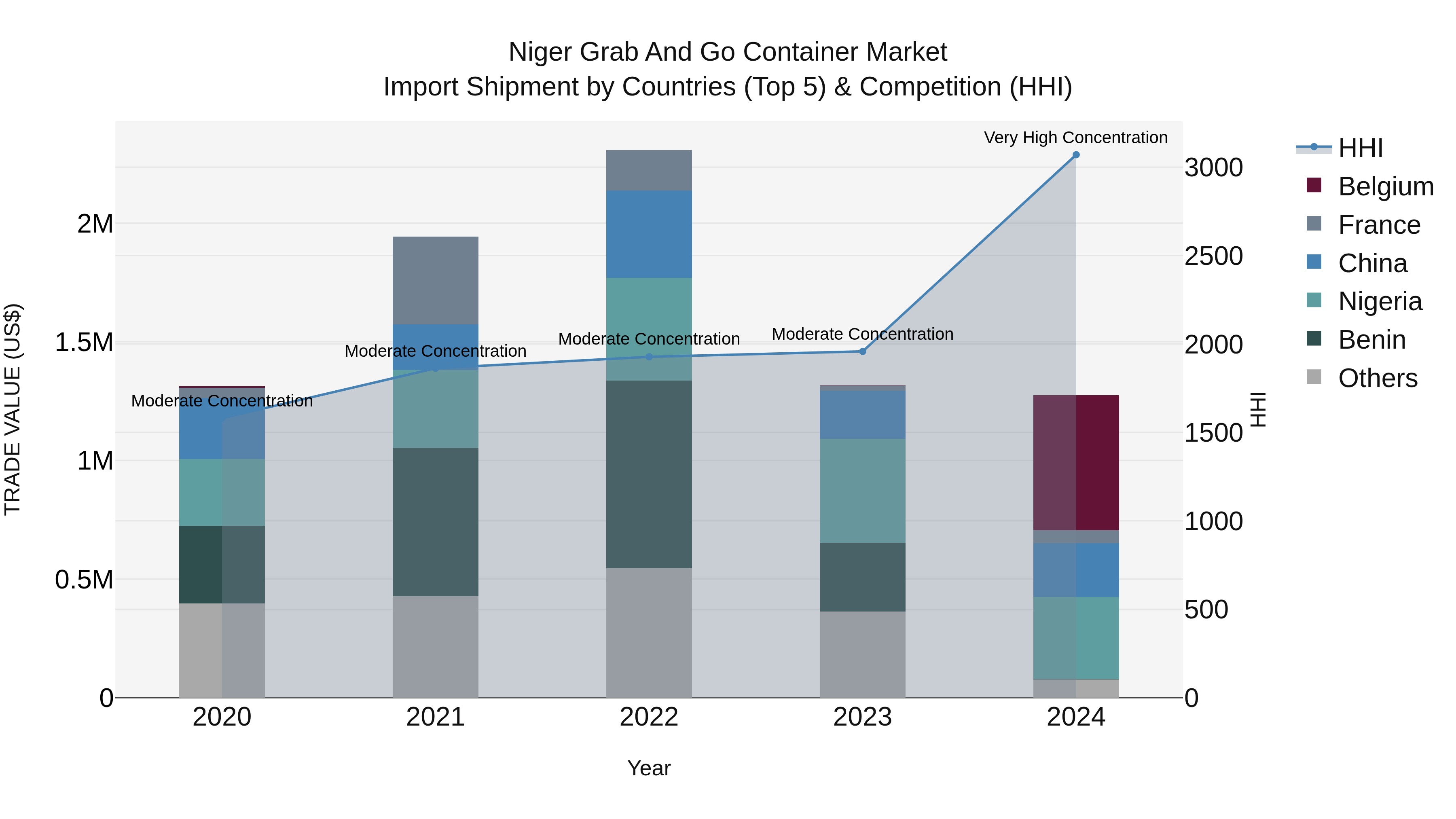 Niger Grab and Go Container Market: Top 5 Importing Countries and Market Competition (HHI) Analysis