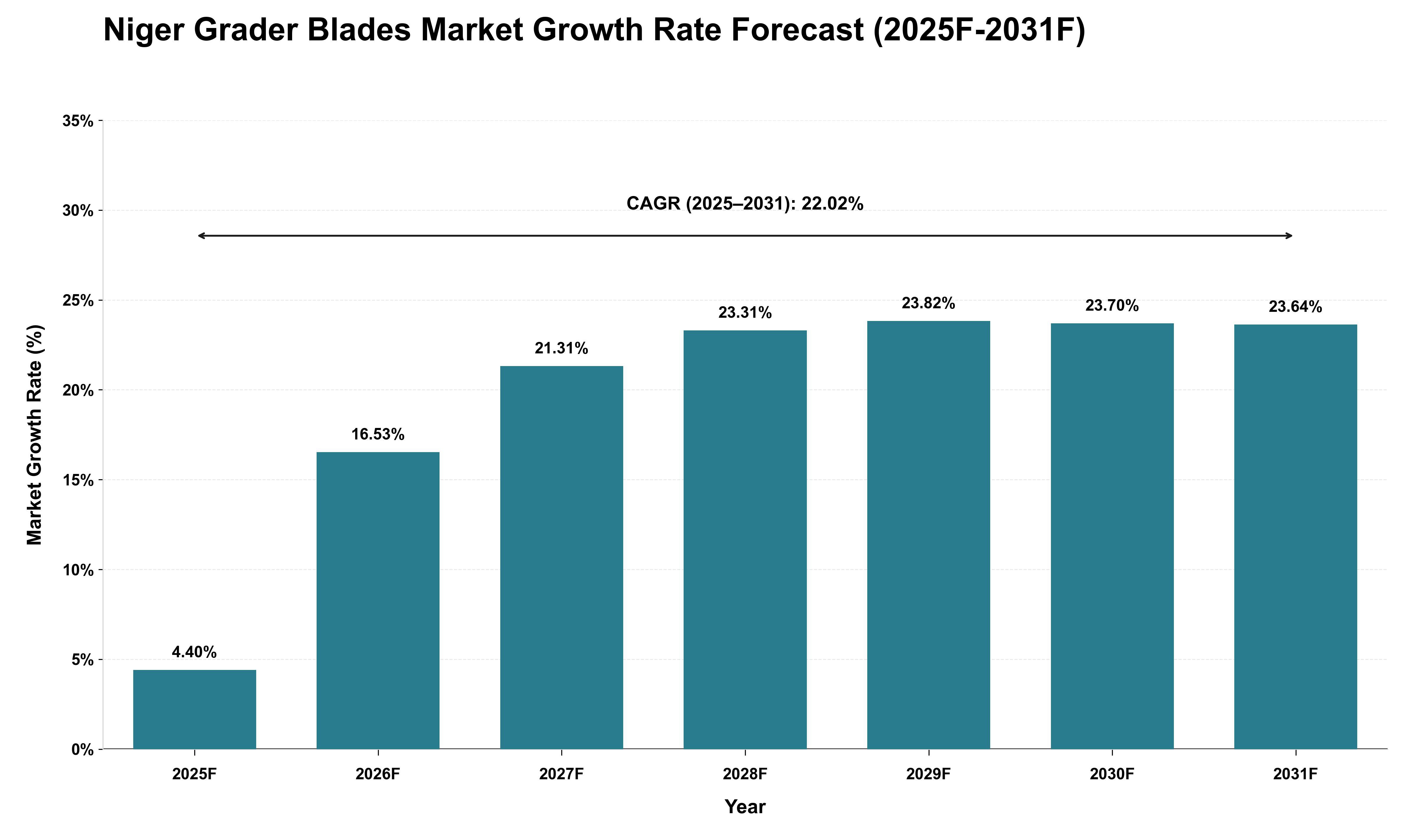 Niger Grader Blades Market Growth Rate Analysis (2025 - 2031)