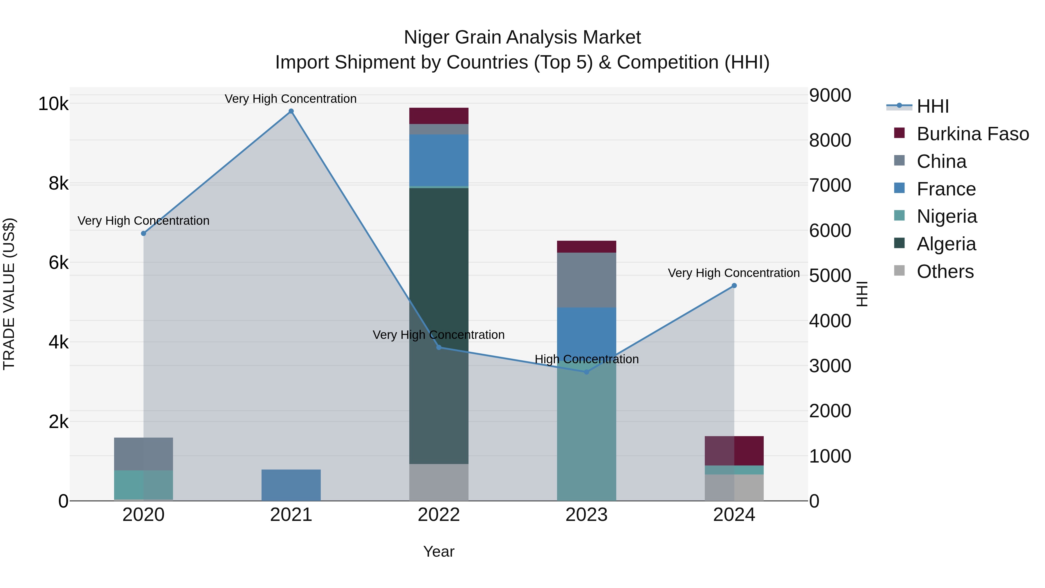Niger Grain Analysis Market: Top 5 Importing Countries and Market Competition (HHI) Analysis