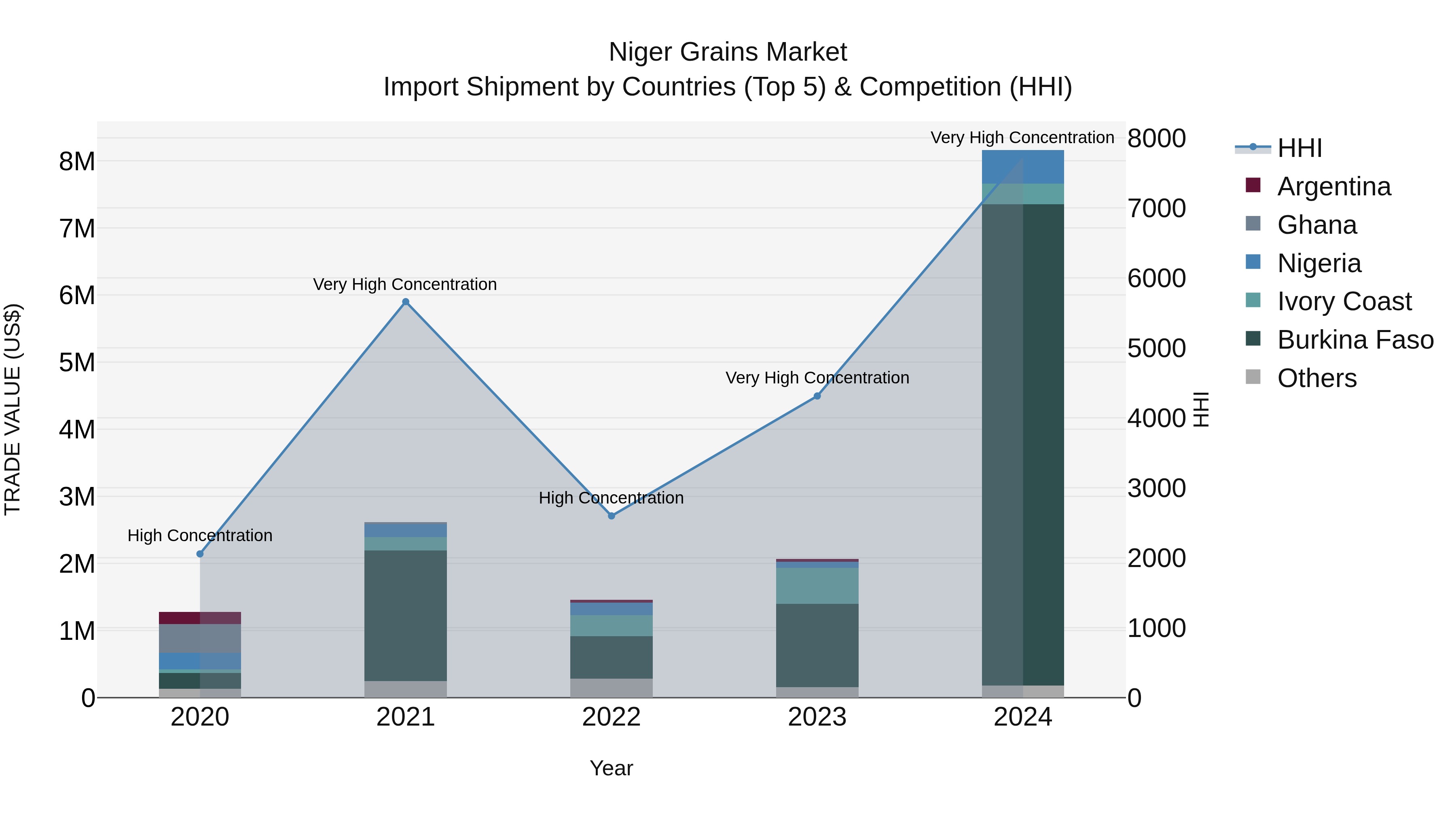 Niger Grains Market: Top 5 Importing Countries and Market Competition (HHI) Analysis