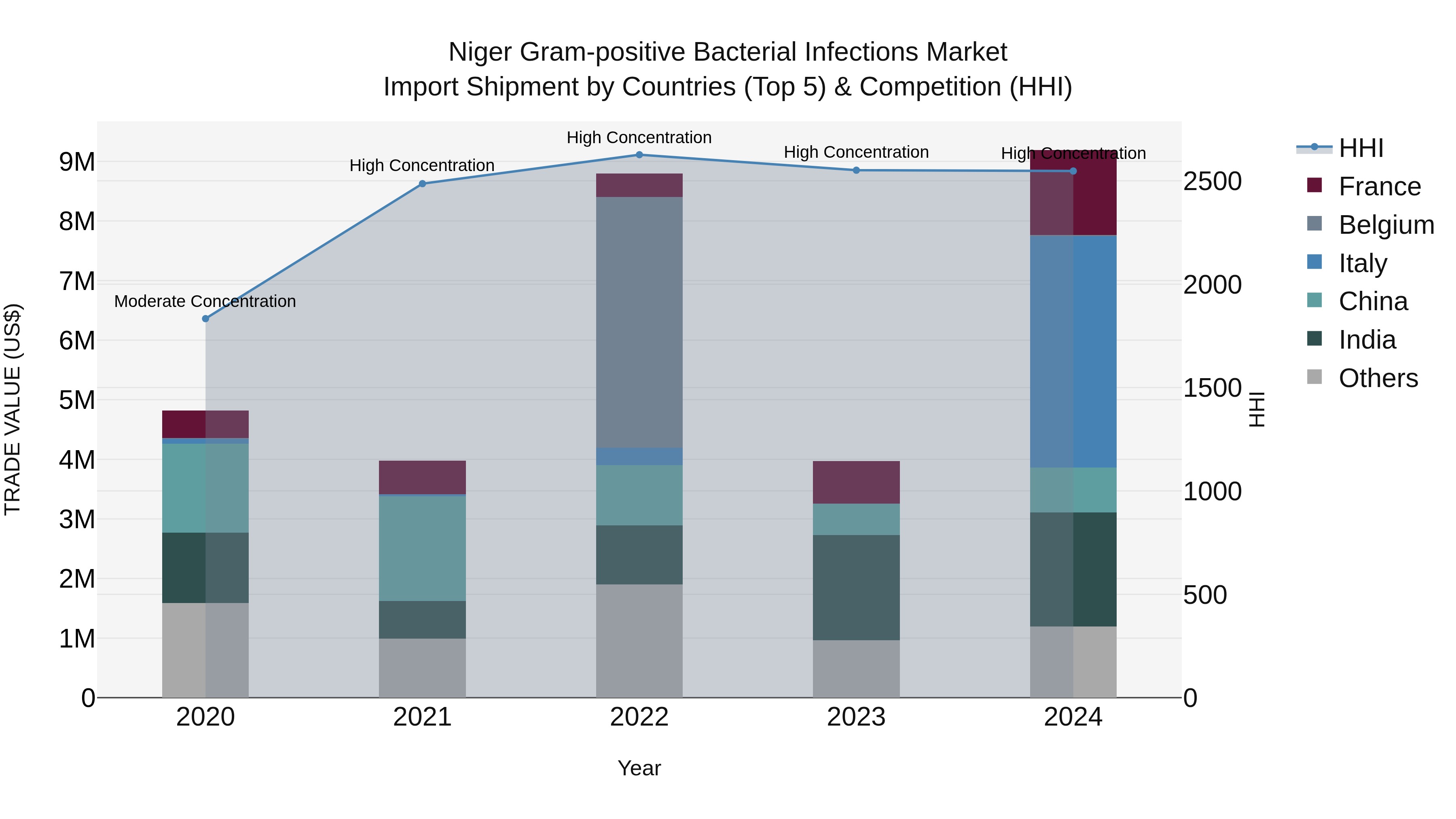 Niger Gram-positive Bacterial Infections Market: Top 5 Importing Countries and Market Competition (HHI) Analysis