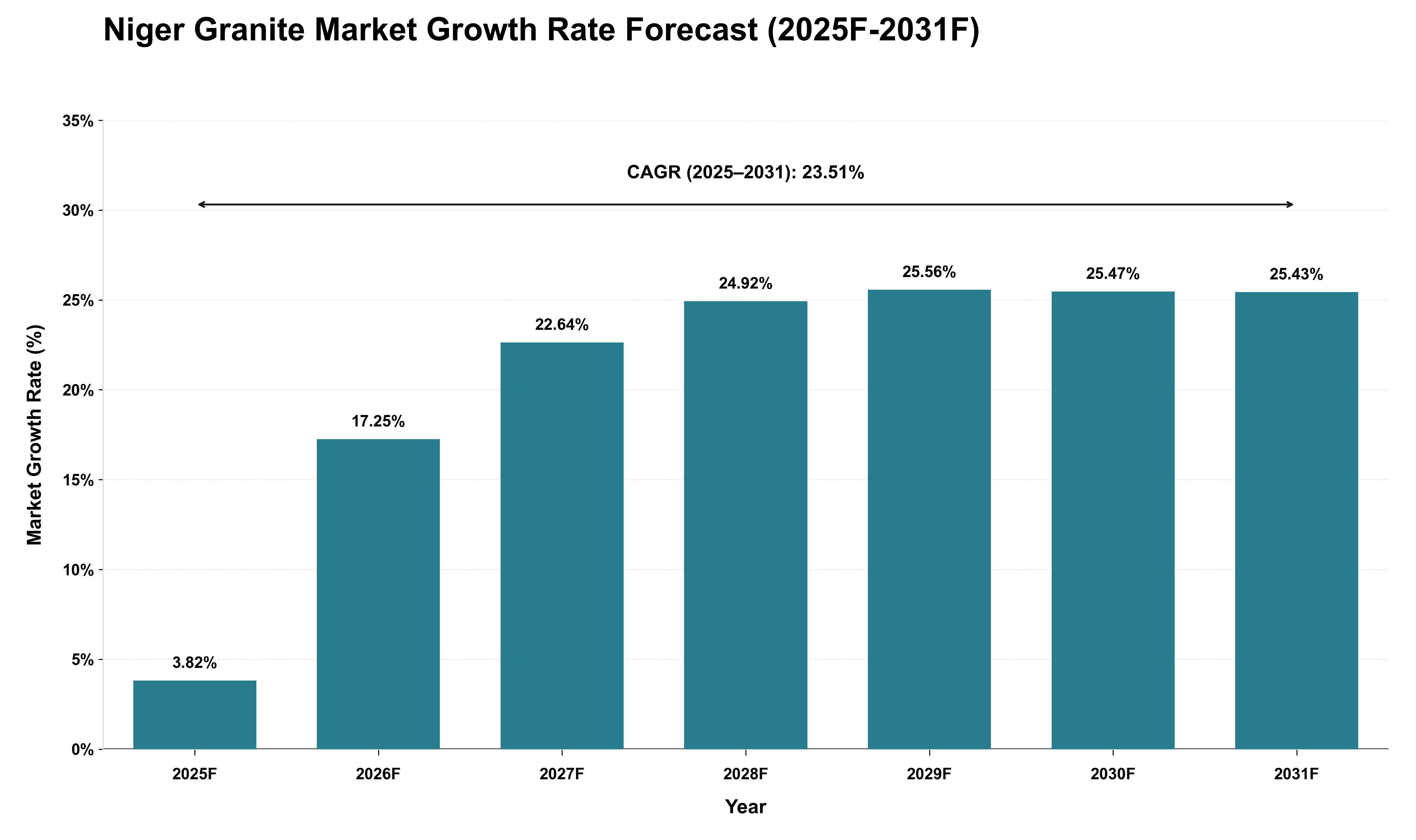 Niger Granite Market Growth Rate Analysis (2025 - 2031)