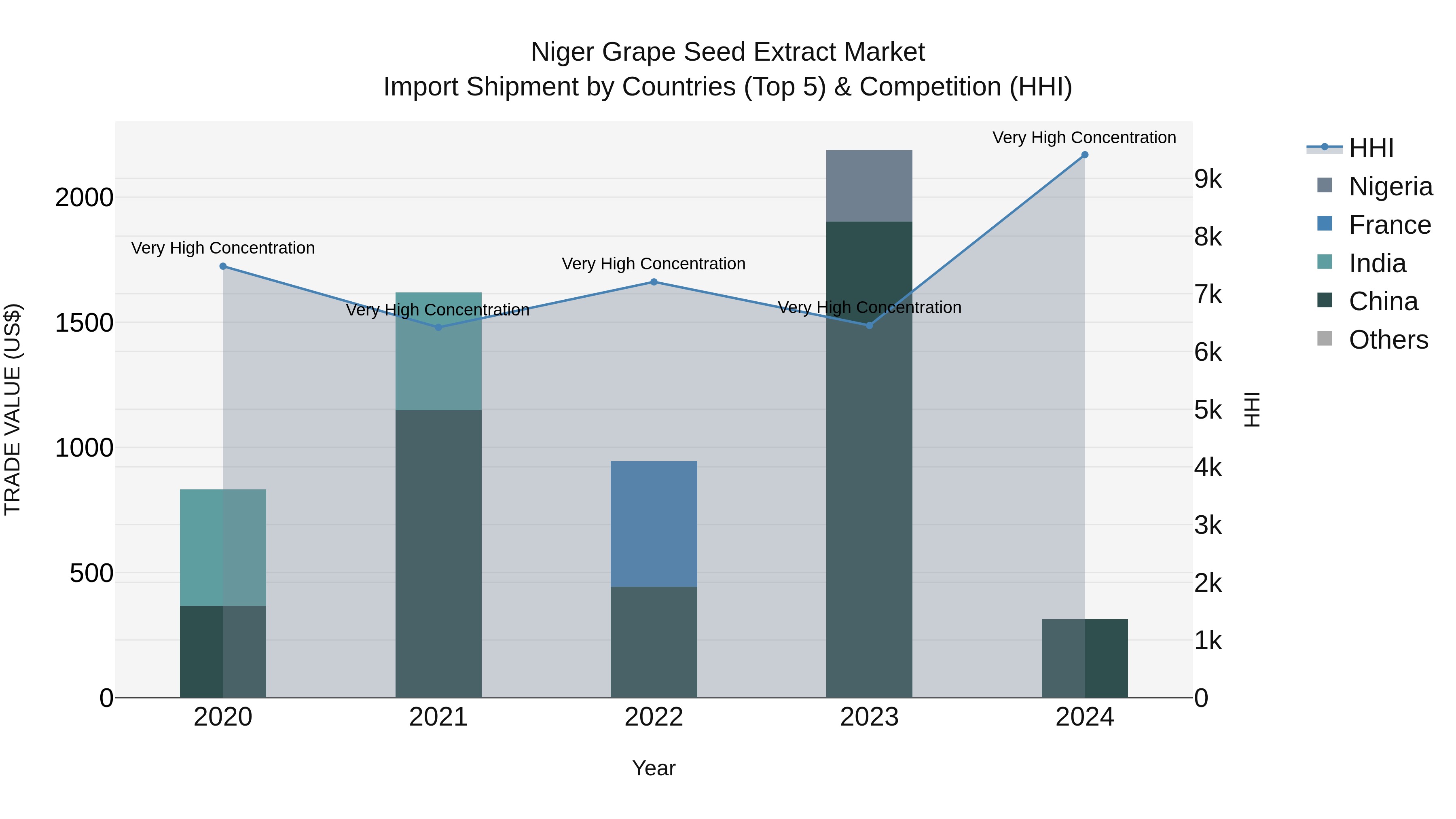 Niger Grape Seed Extract Market: Top 5 Importing Countries and Market Competition (HHI) Analysis