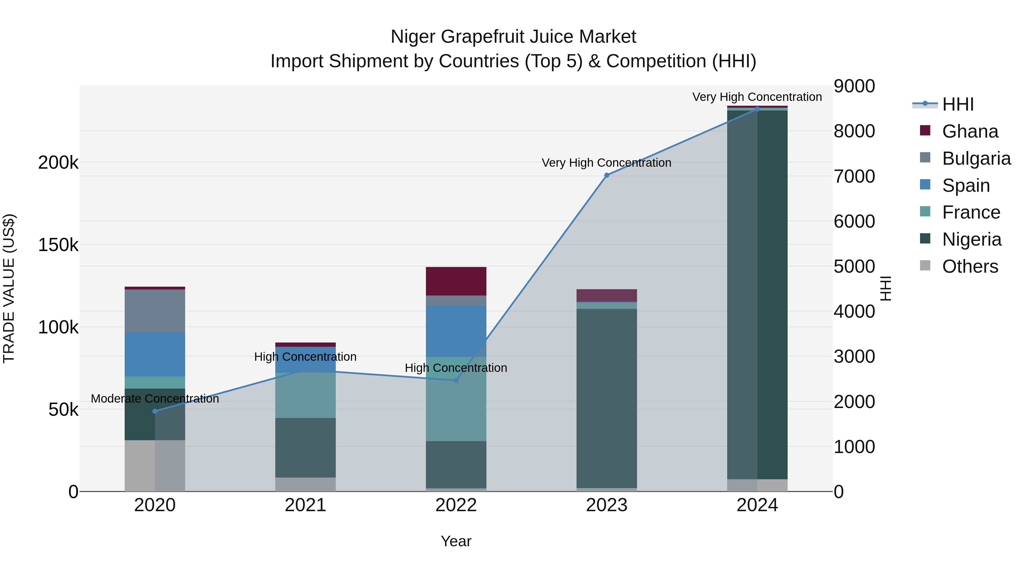Niger Grapefruit Juice Market: Top 5 Importing Countries and Market Competition (HHI) Analysis