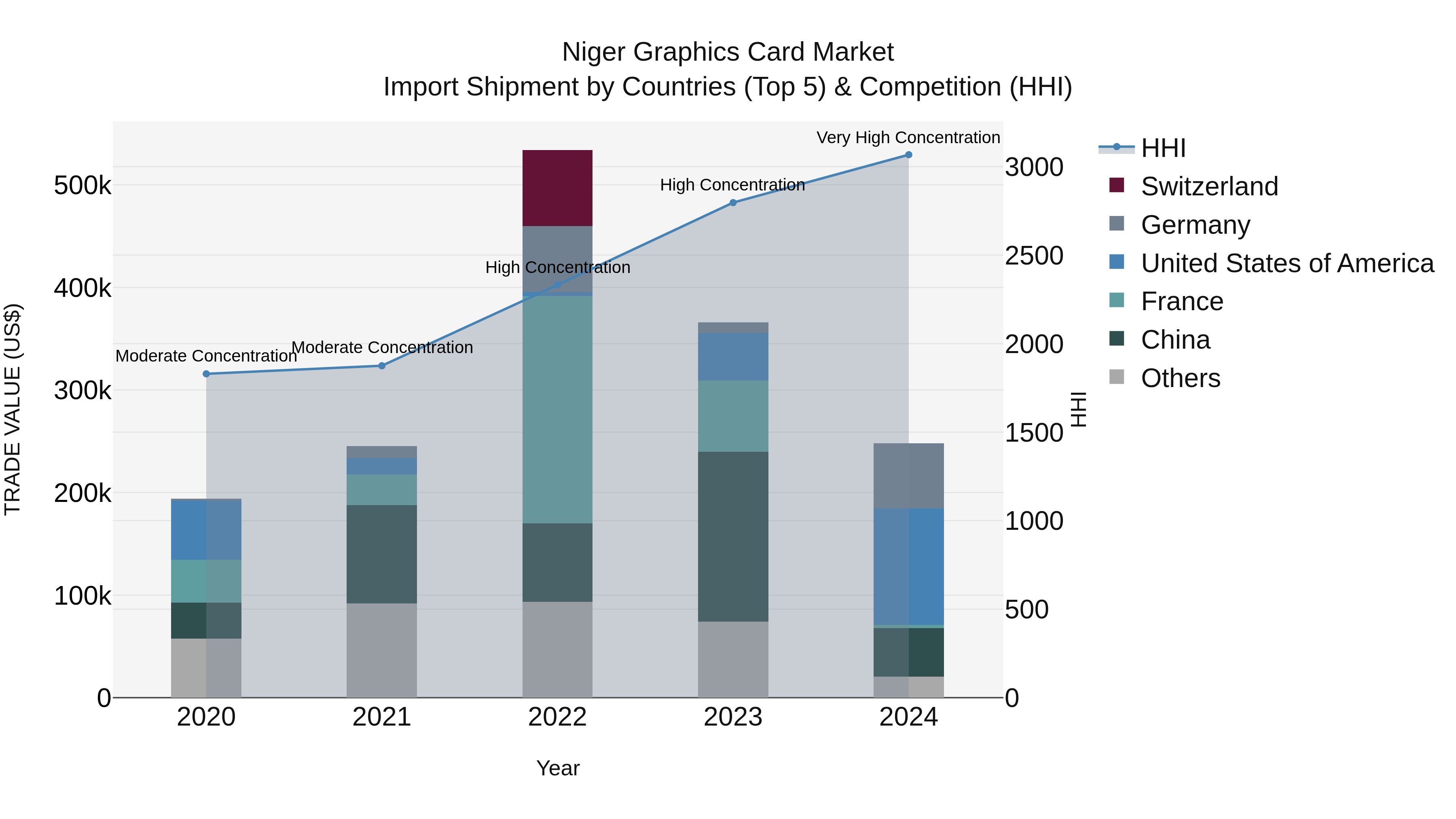 Niger Graphics Card Market: Top 5 Importing Countries and Market Competition (HHI) Analysis