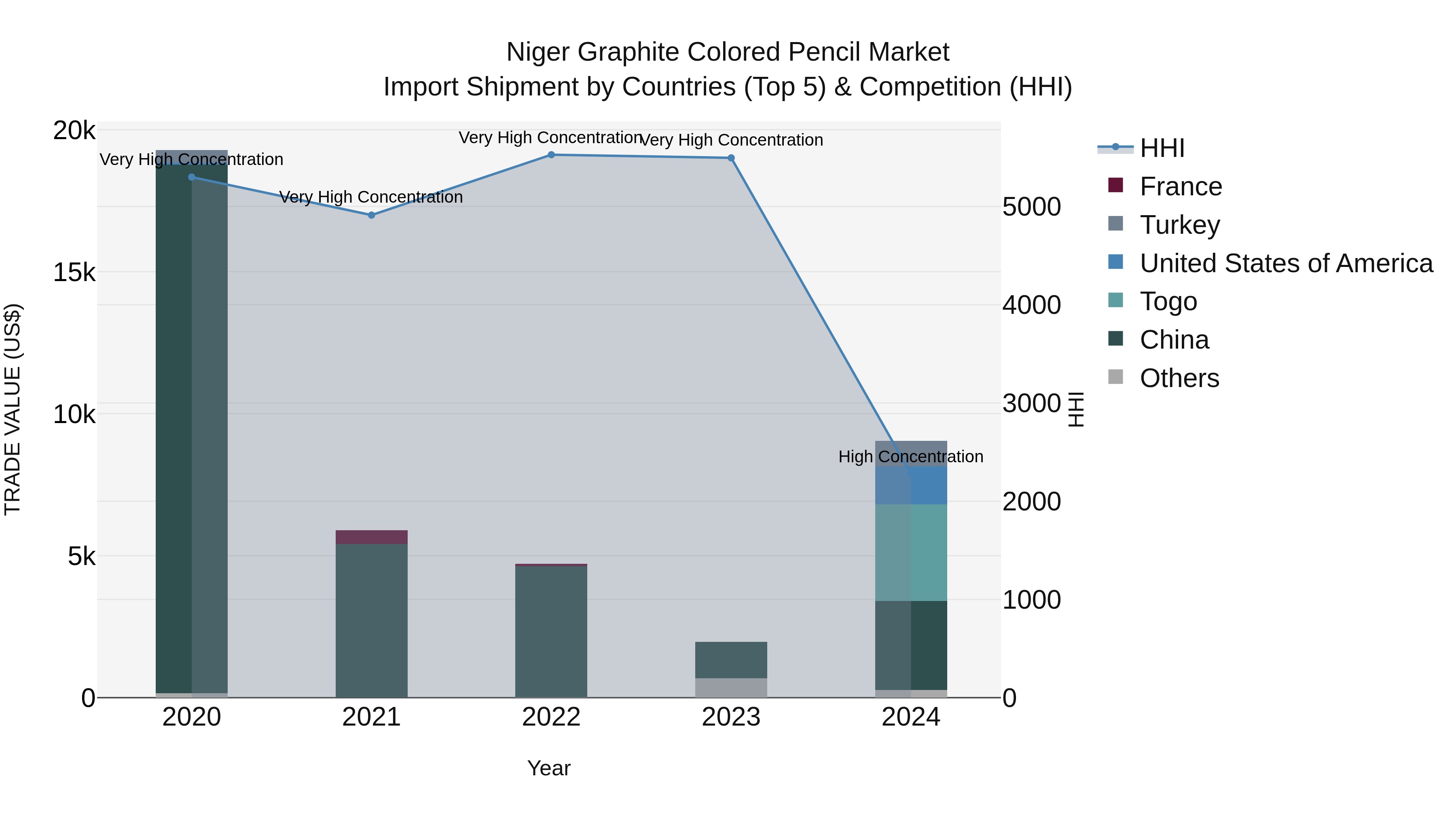 Niger Graphite Colored Pencil Market: Top 5 Importing Countries and Market Competition (HHI) Analysis