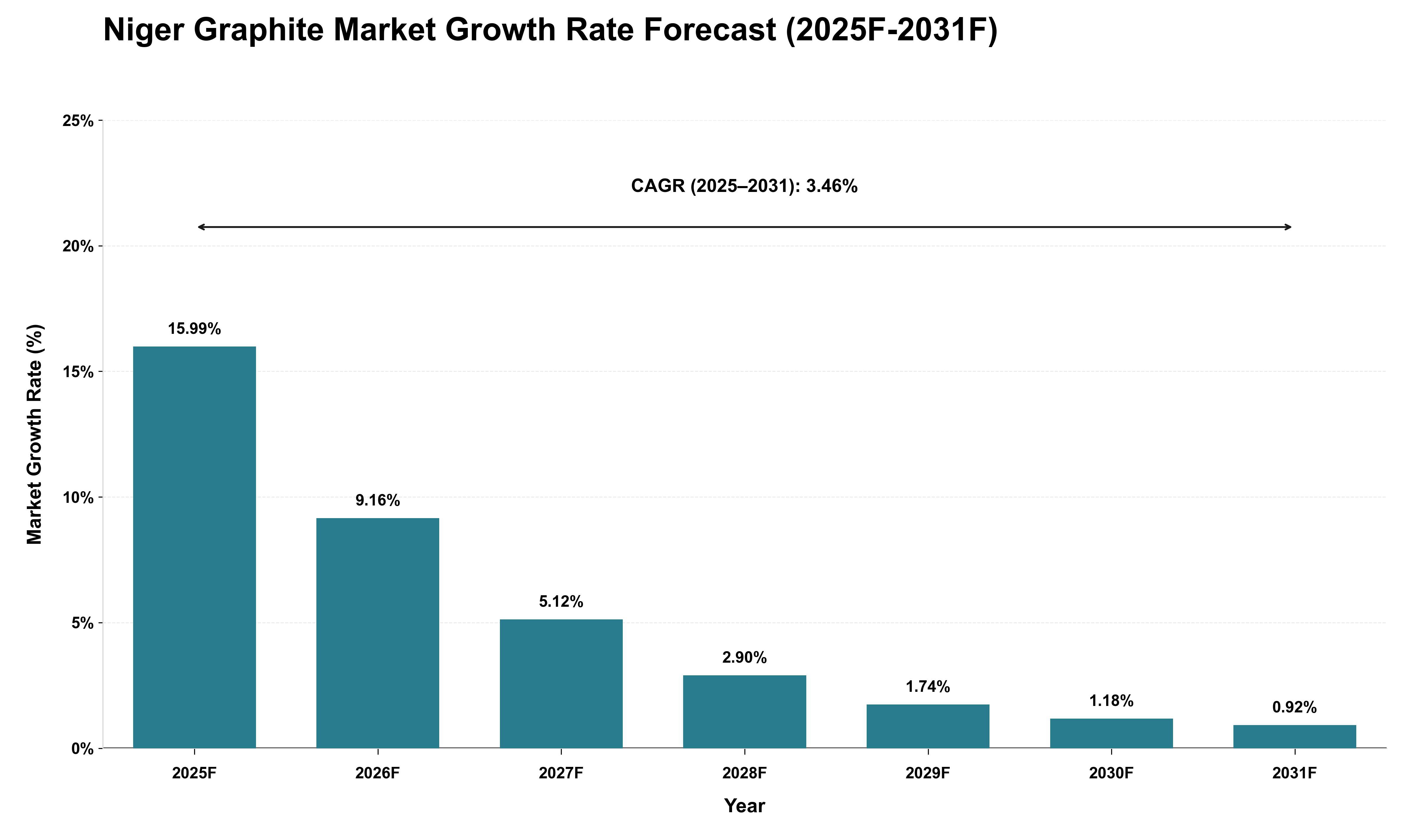 Niger Graphite Market Growth Rate Analysis (2025 - 2031)