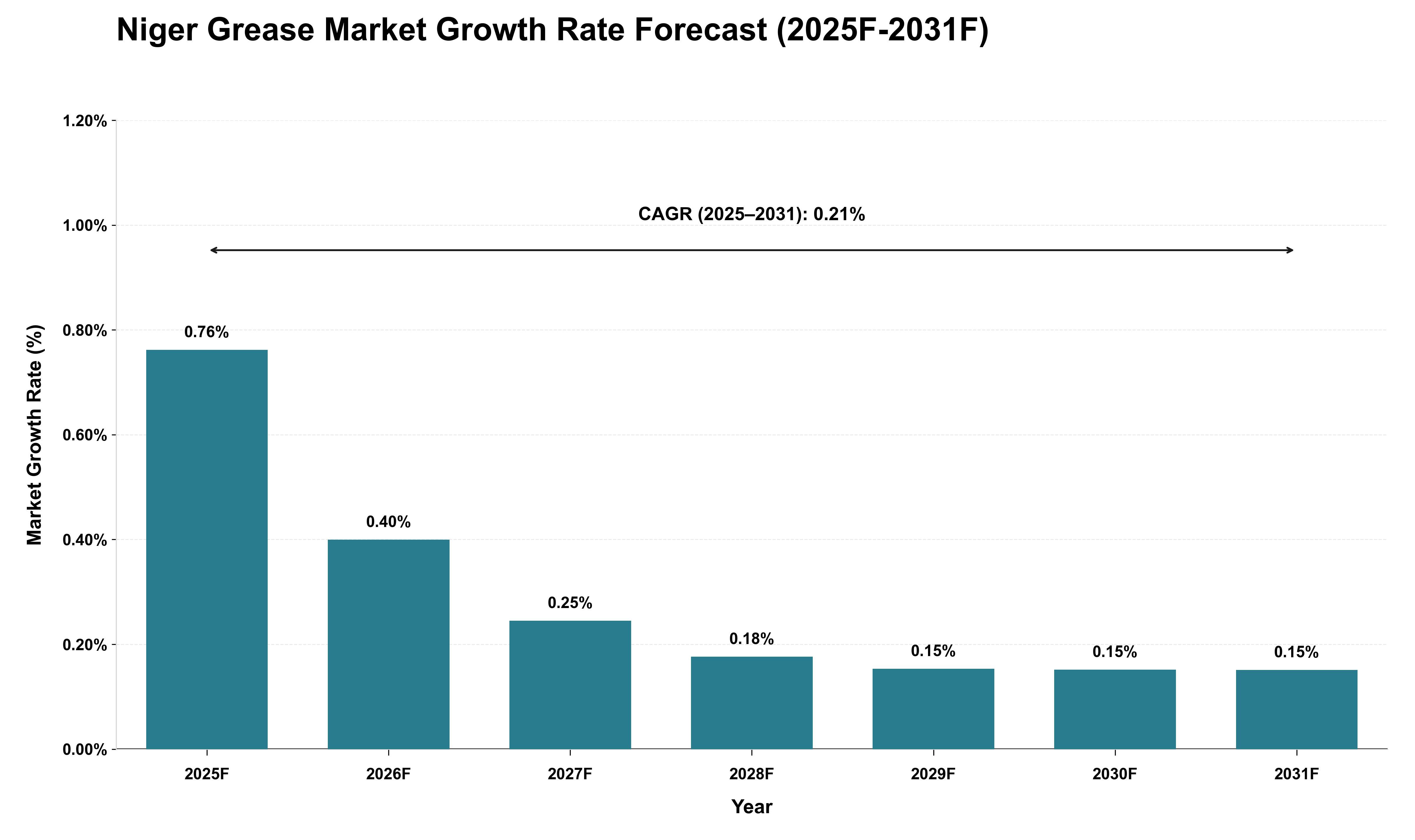 Niger Grease Market Growth Rate Analysis (2025 - 2031)