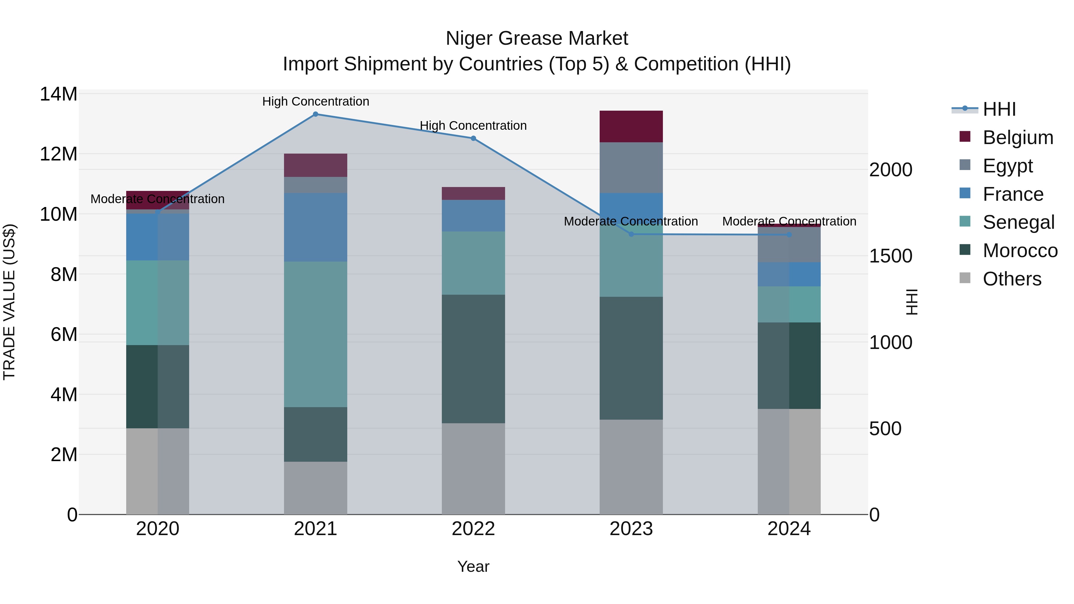Niger Grease Market: Top 5 Importing Countries and Market Competition (HHI) Analysis