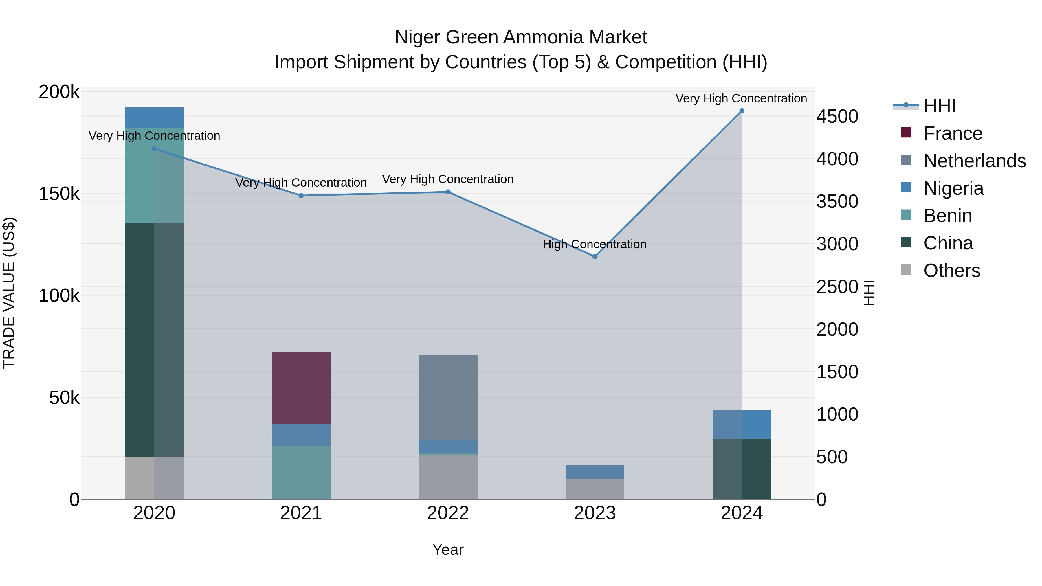 Niger Green Ammonia Market: Top 5 Importing Countries and Market Competition (HHI) Analysis