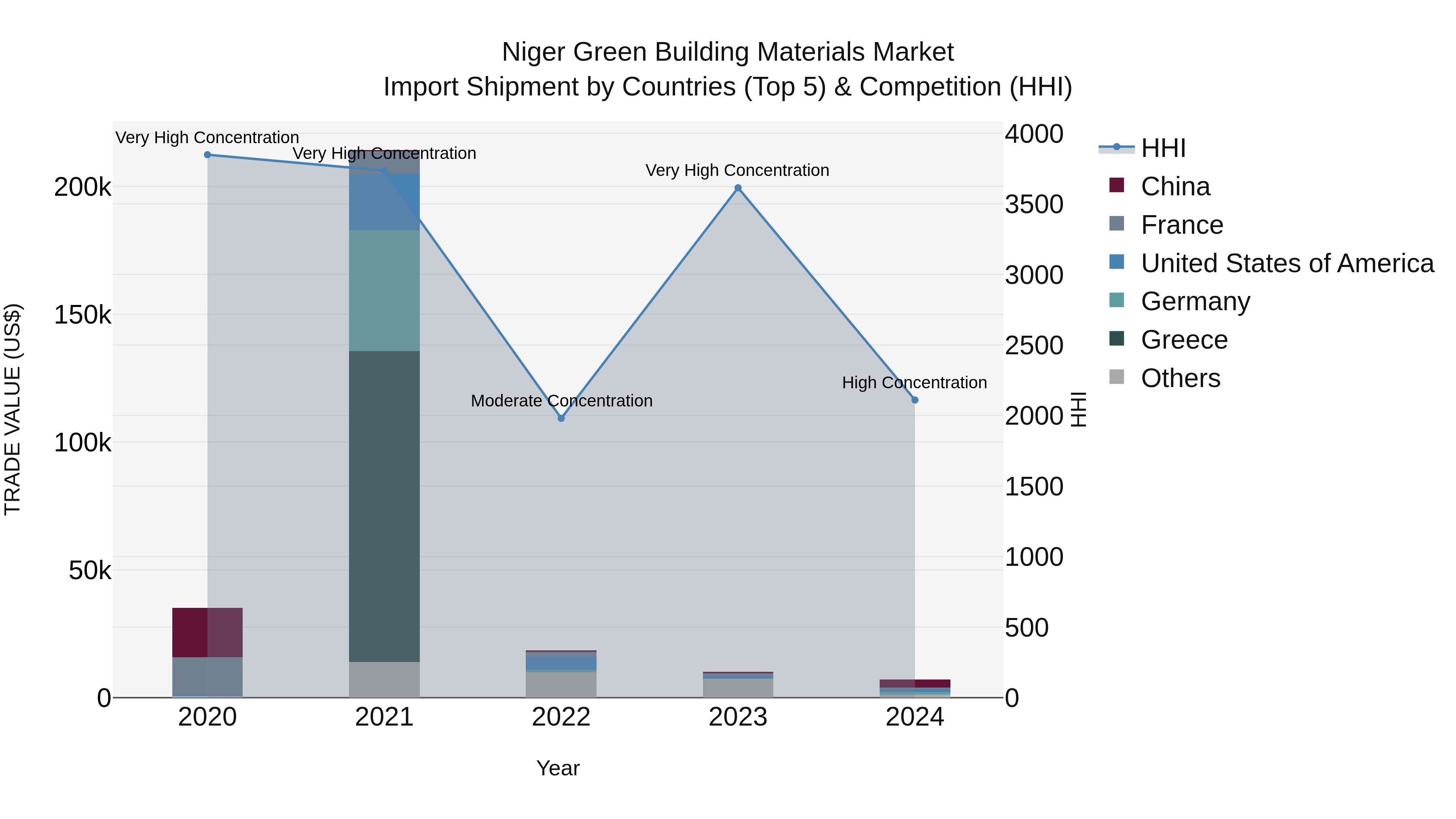 Niger Green Building Materials Market: Top 5 Importing Countries and Market Competition (HHI) Analysis