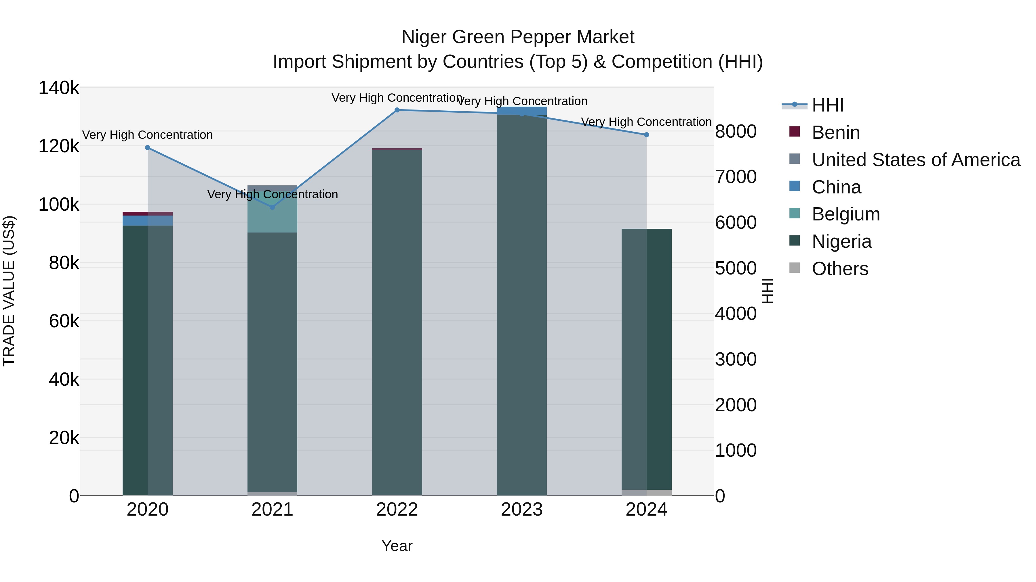 Niger Green Pepper Market: Top 5 Importing Countries and Market Competition (HHI) Analysis