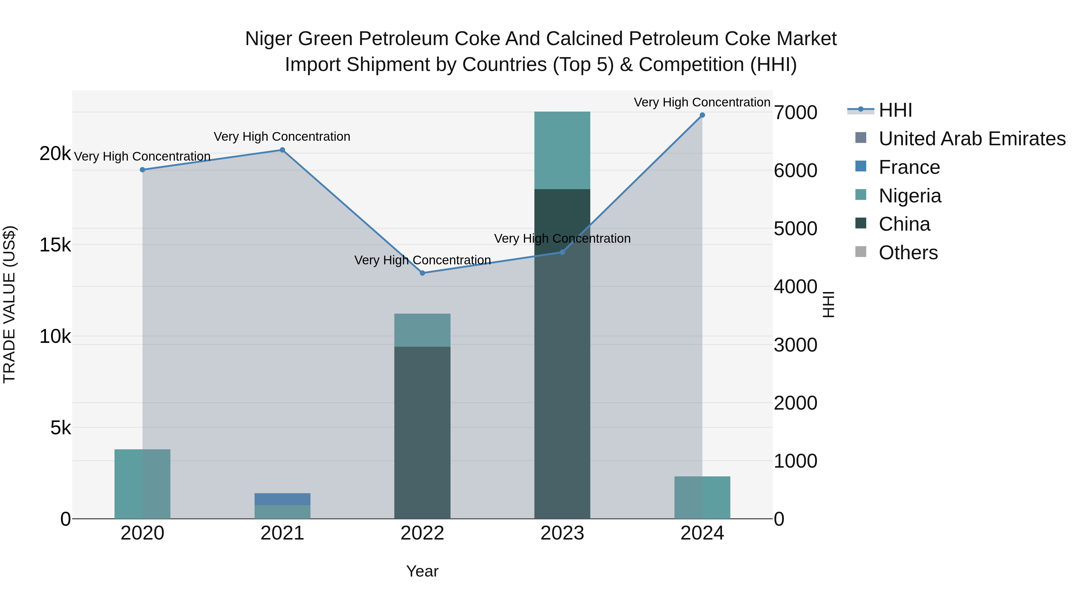 Niger Green Petroleum Coke and Calcined Petroleum Coke Market: Top 5 Importing Countries and Market Competition (HHI) Analysis