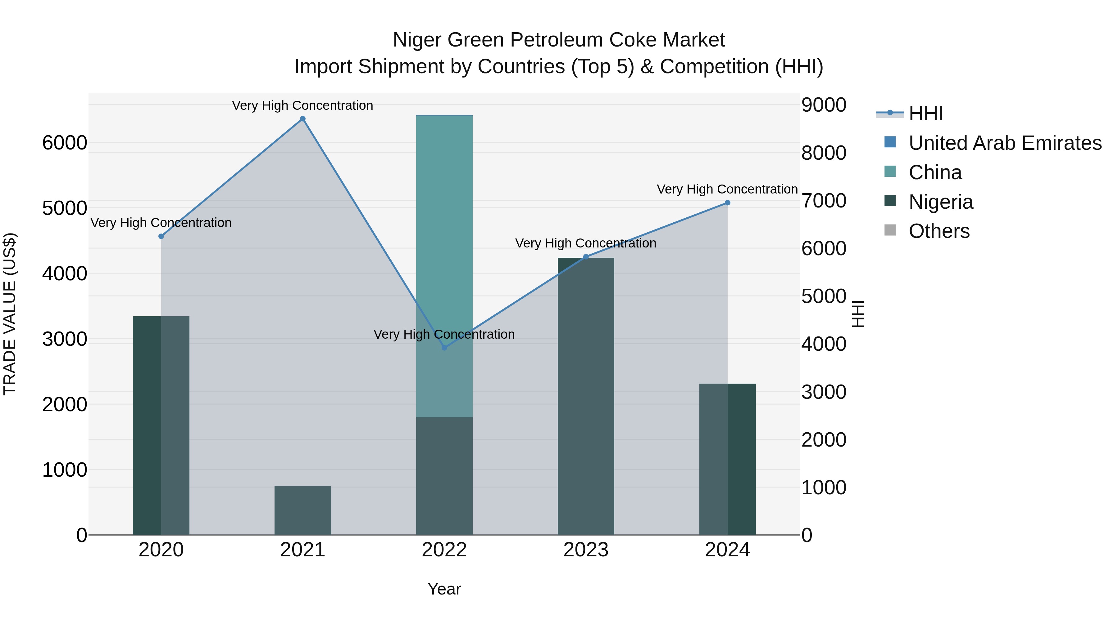 Niger Green Petroleum Coke Market: Top 5 Importing Countries and Market Competition (HHI) Analysis