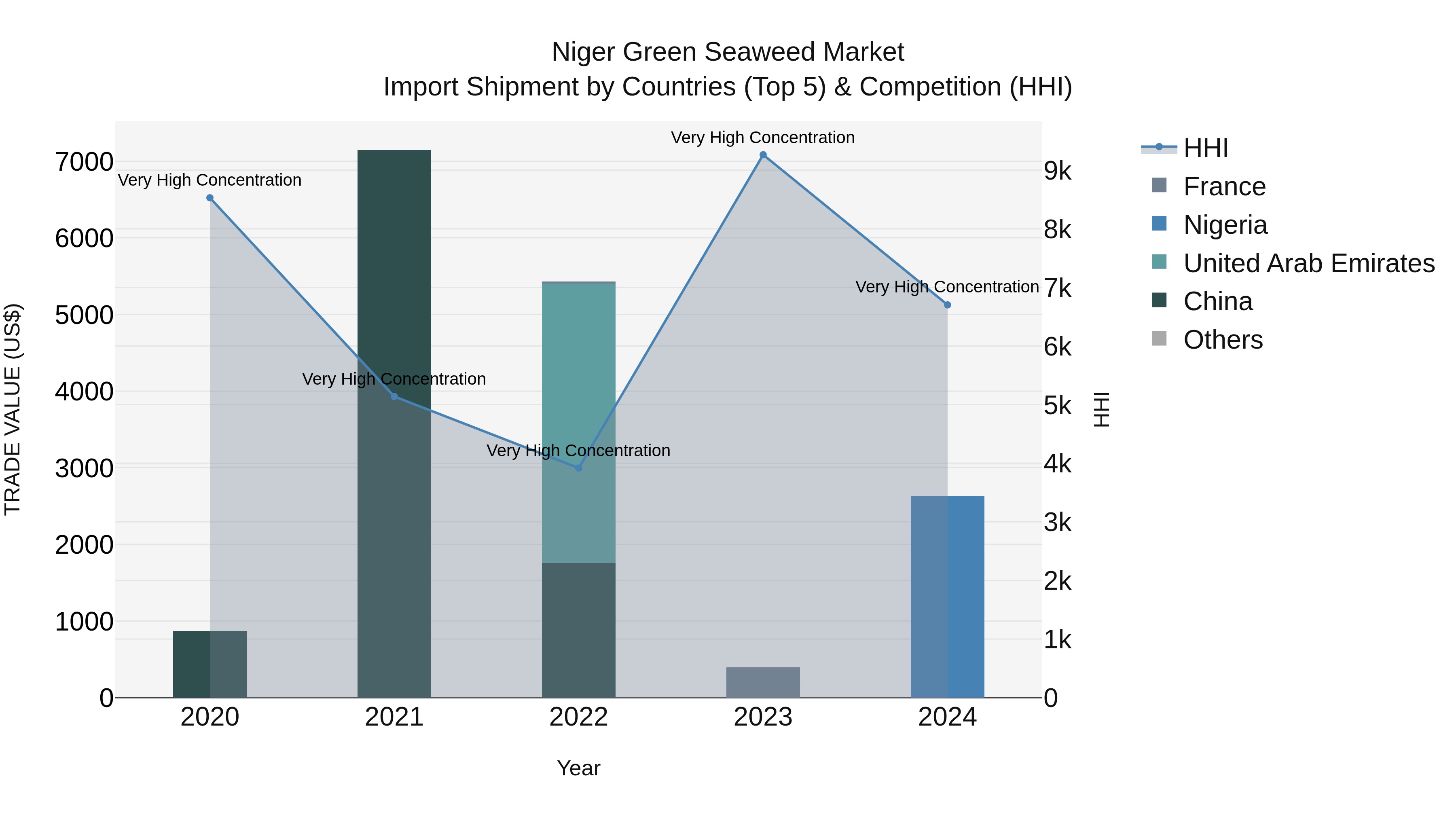 Niger Green Seaweed Market: Top 5 Importing Countries and Market Competition (HHI) Analysis