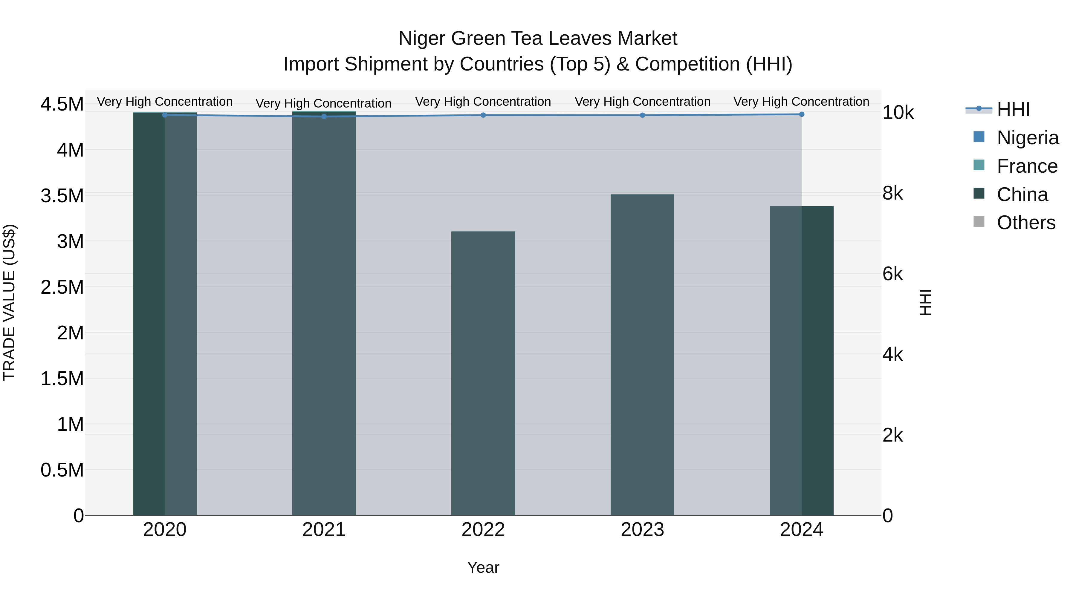 Niger Green Tea Leaves Market: Top 5 Importing Countries and Market Competition (HHI) Analysis