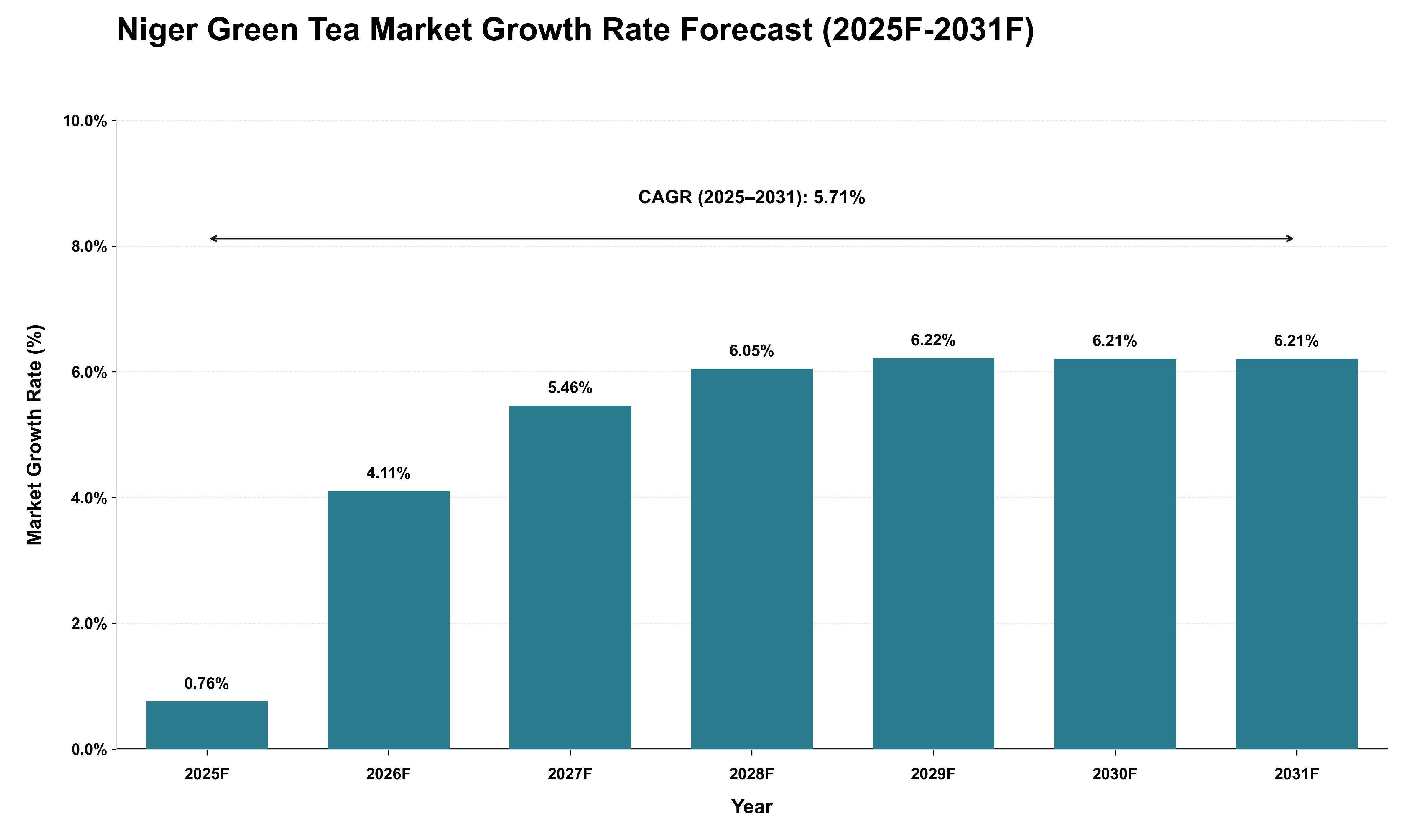 Niger Green Tea Market Growth Rate Analysis (2025 - 2031)
