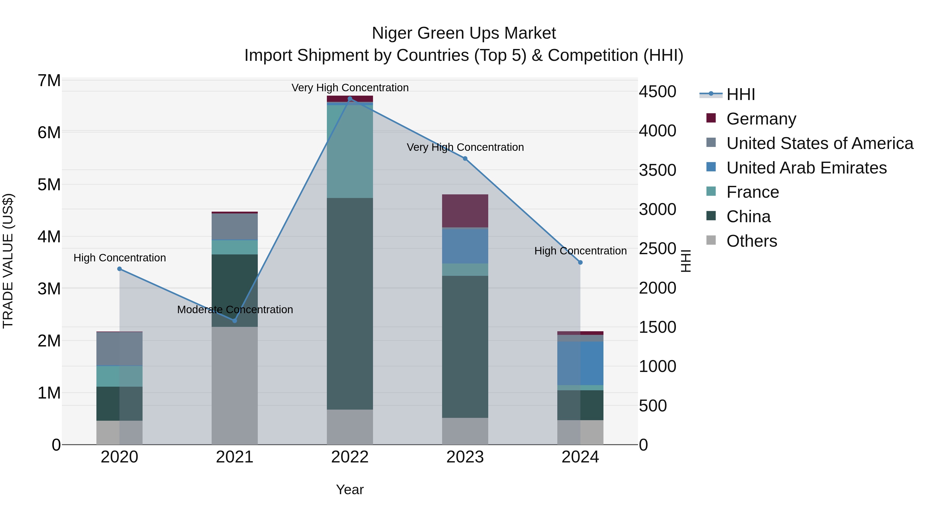 Niger Green Ups Market: Top 5 Importing Countries and Market Competition (HHI) Analysis