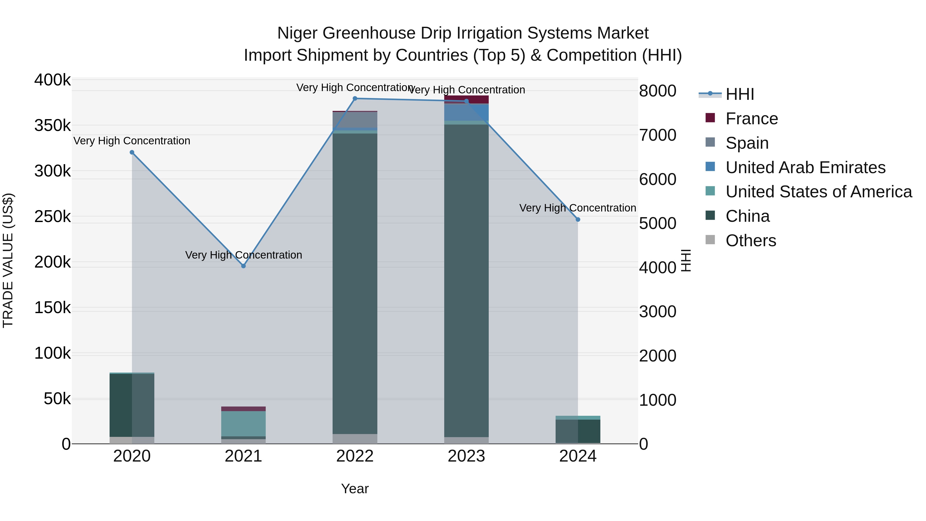 Niger Greenhouse Drip Irrigation Systems Market: Top 5 Importing Countries and Market Competition (HHI) Analysis