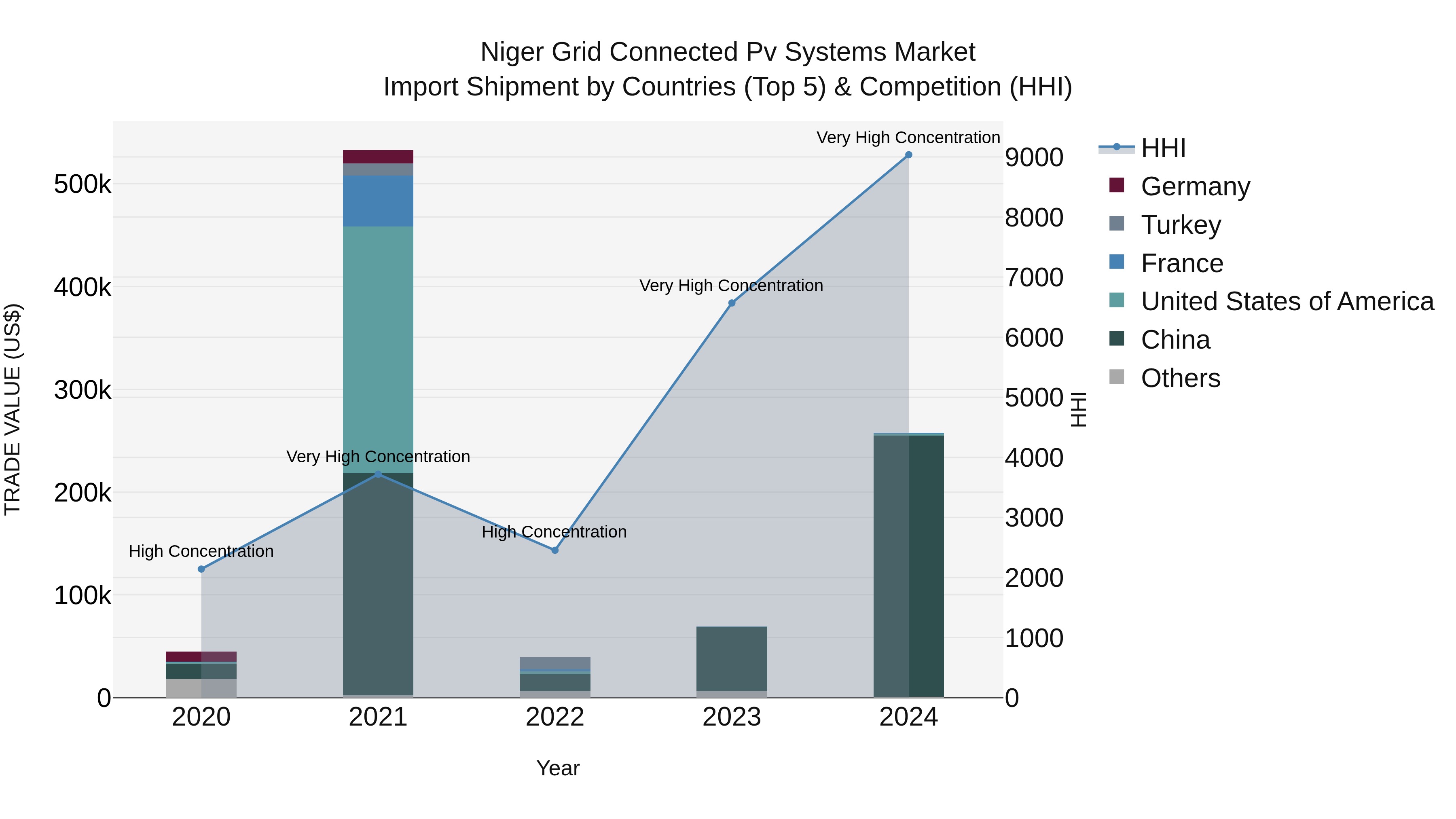 Niger Grid Connected Pv Systems Market: Top 5 Importing Countries and Market Competition (HHI) Analysis