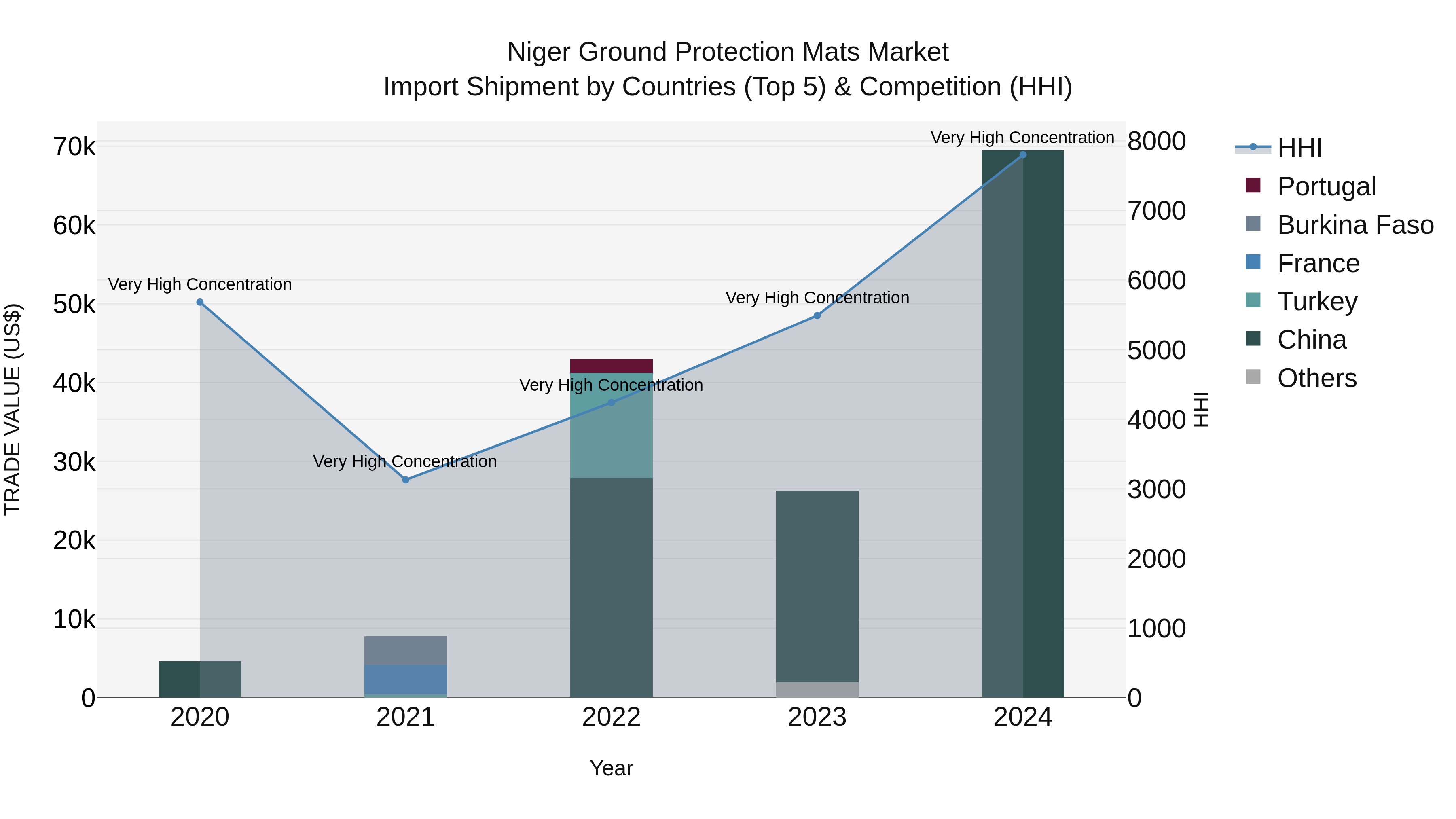 Niger Ground Protection Mats Market: Top 5 Importing Countries and Market Competition (HHI) Analysis