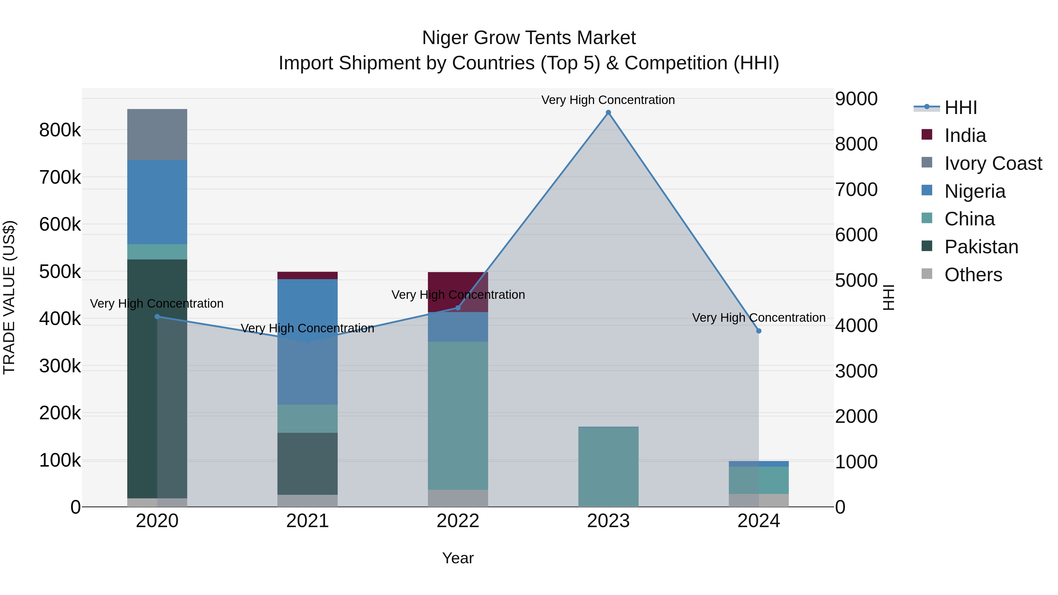 Niger Grow Tents Market: Top 5 Importing Countries and Market Competition (HHI) Analysis