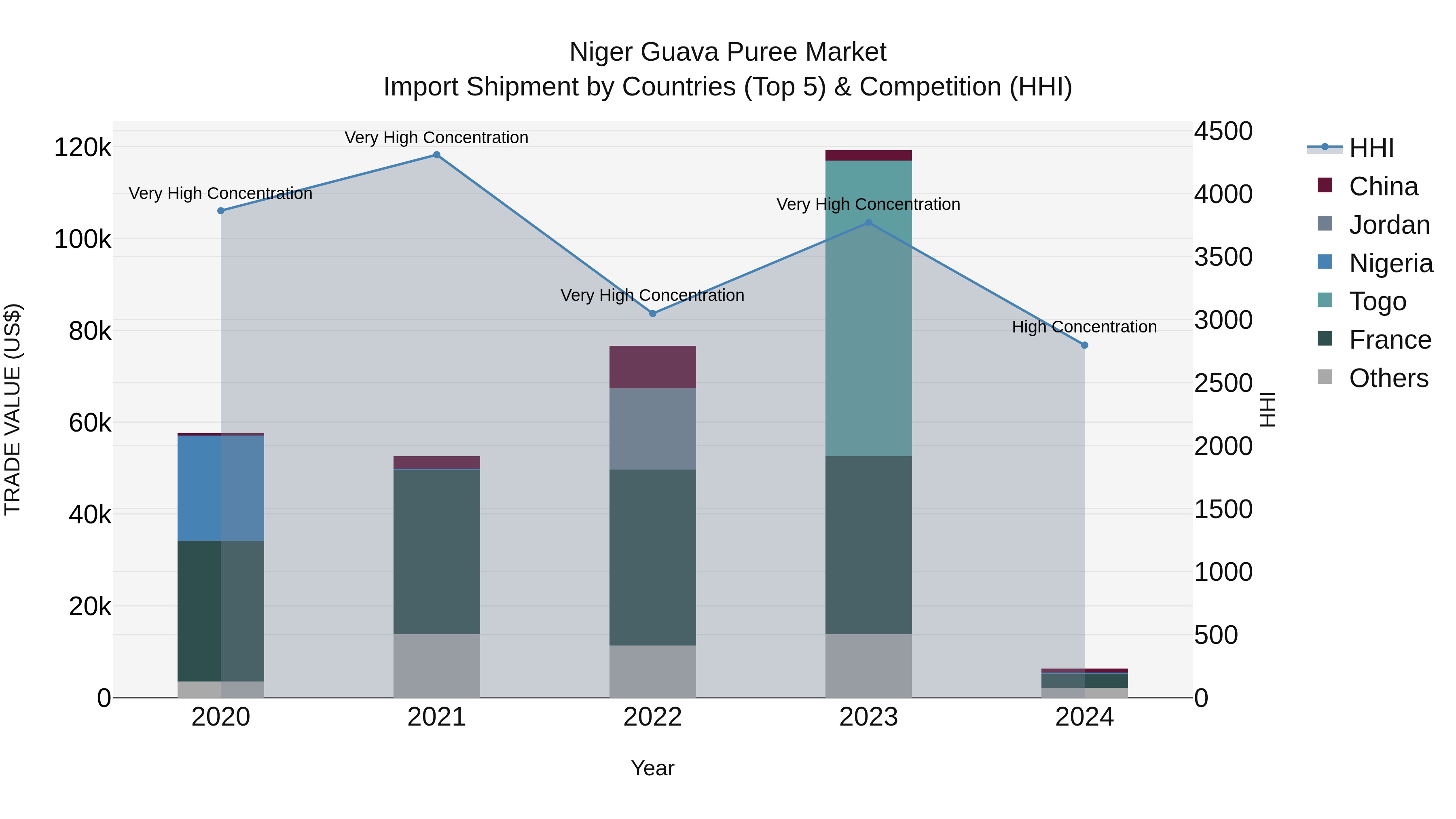 Niger Guava Puree Market: Top 5 Importing Countries and Market Competition (HHI) Analysis