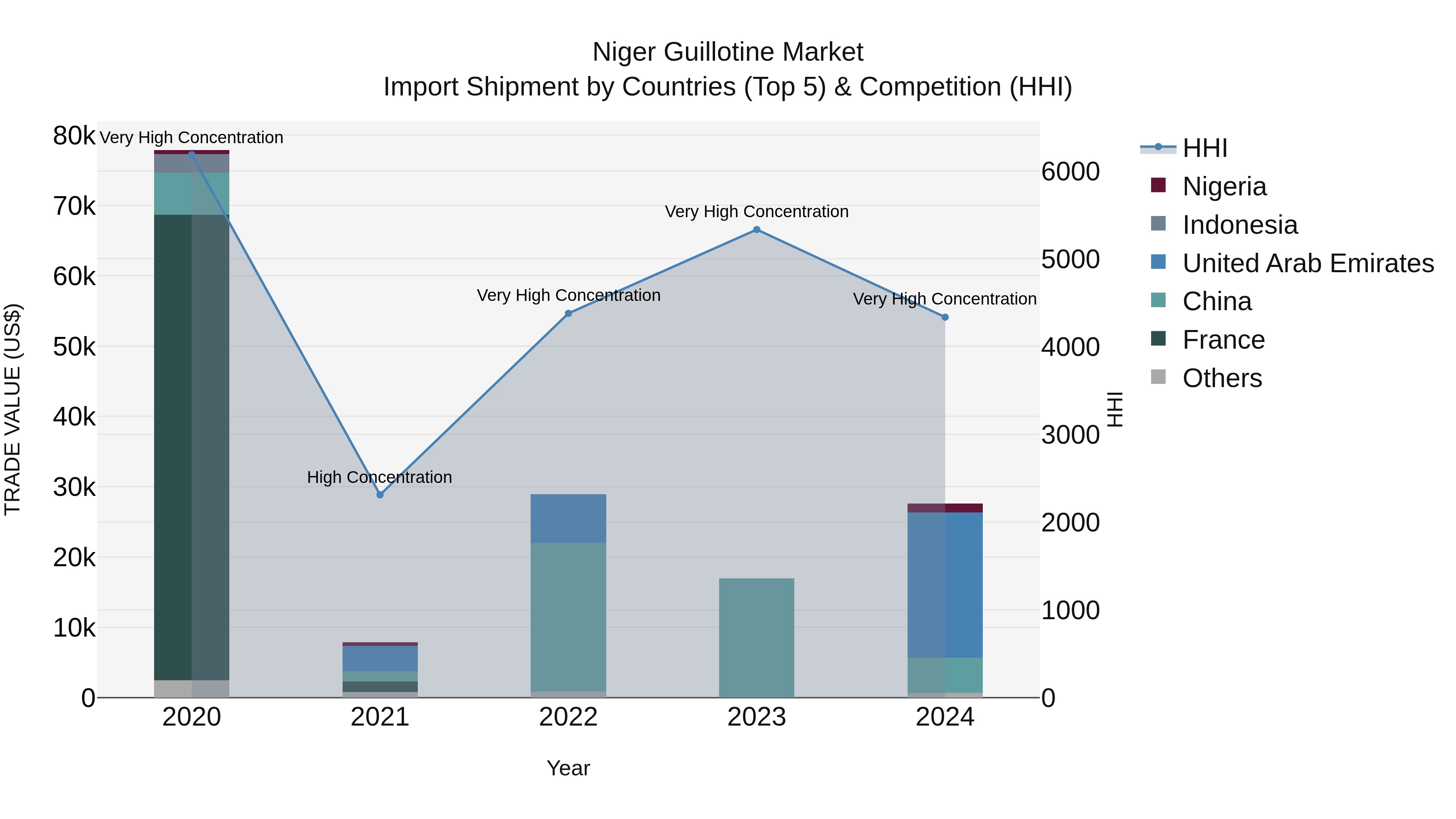 Niger Guillotine Market: Top 5 Importing Countries and Market Competition (HHI) Analysis