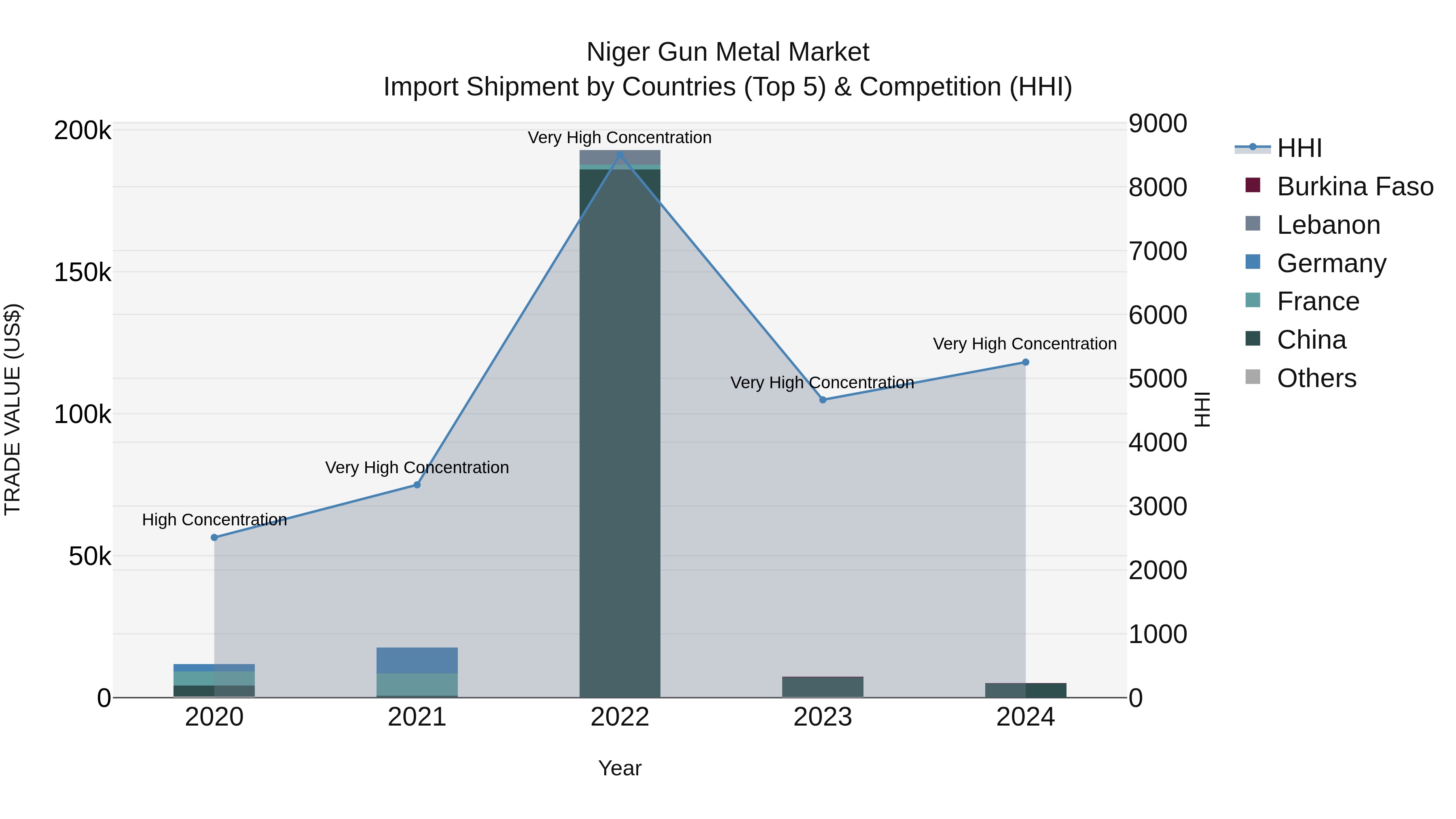 Niger Gun Metal Market: Top 5 Importing Countries and Market Competition (HHI) Analysis
