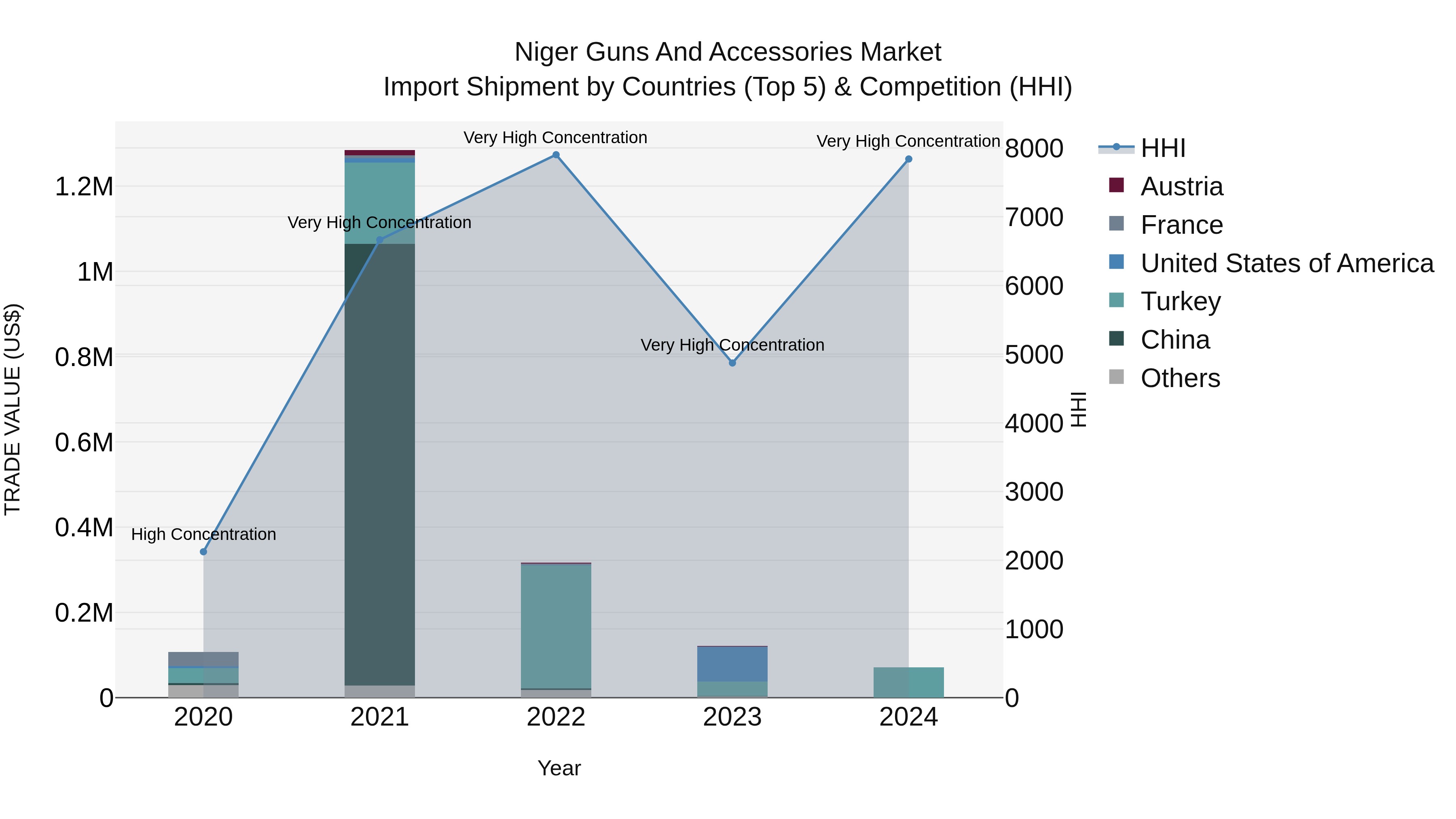 Niger Guns and Accessories Market: Top 5 Importing Countries and Market Competition (HHI) Analysis