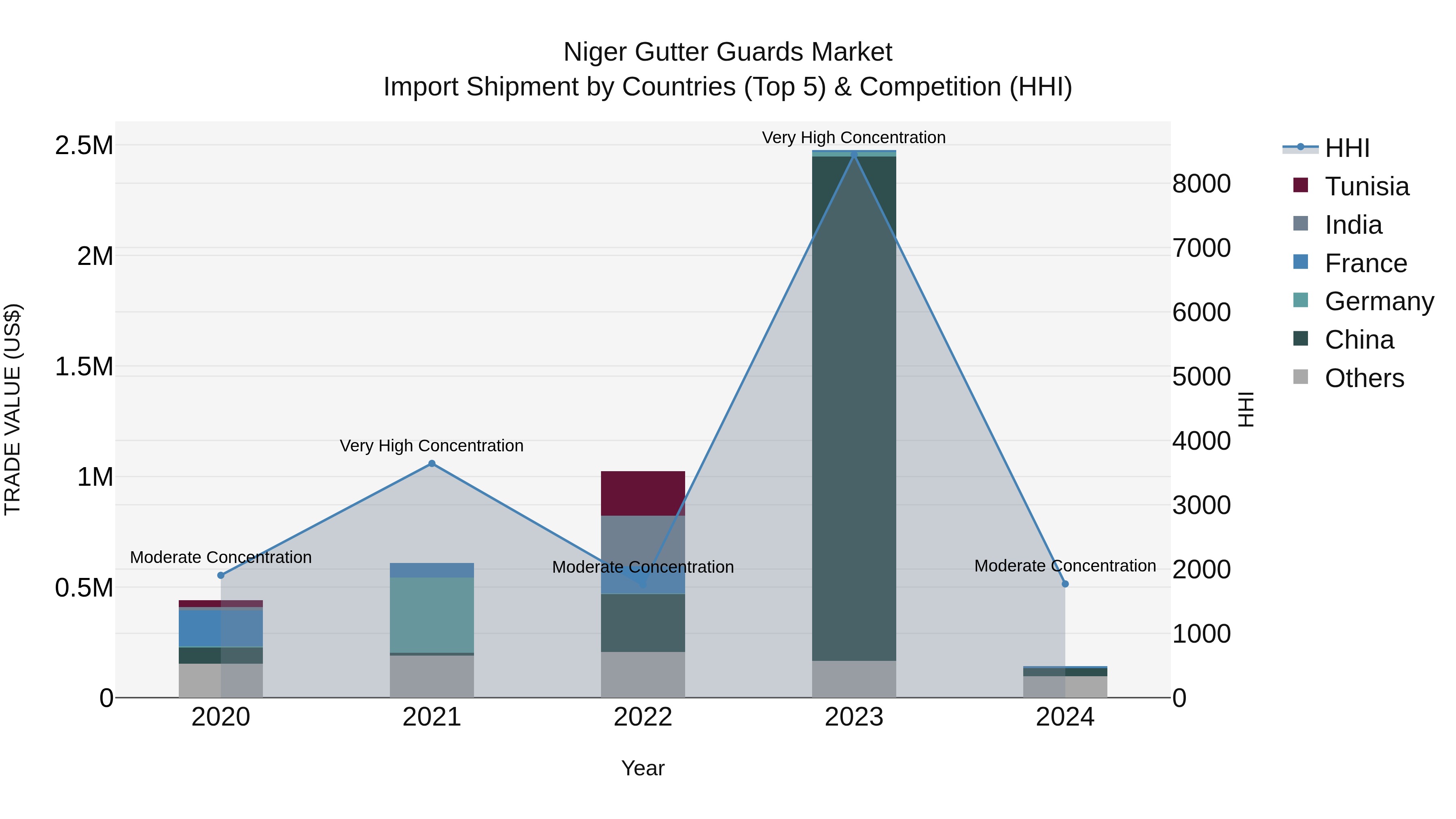 Niger Gutter Guards Market: Top 5 Importing Countries and Market Competition (HHI) Analysis