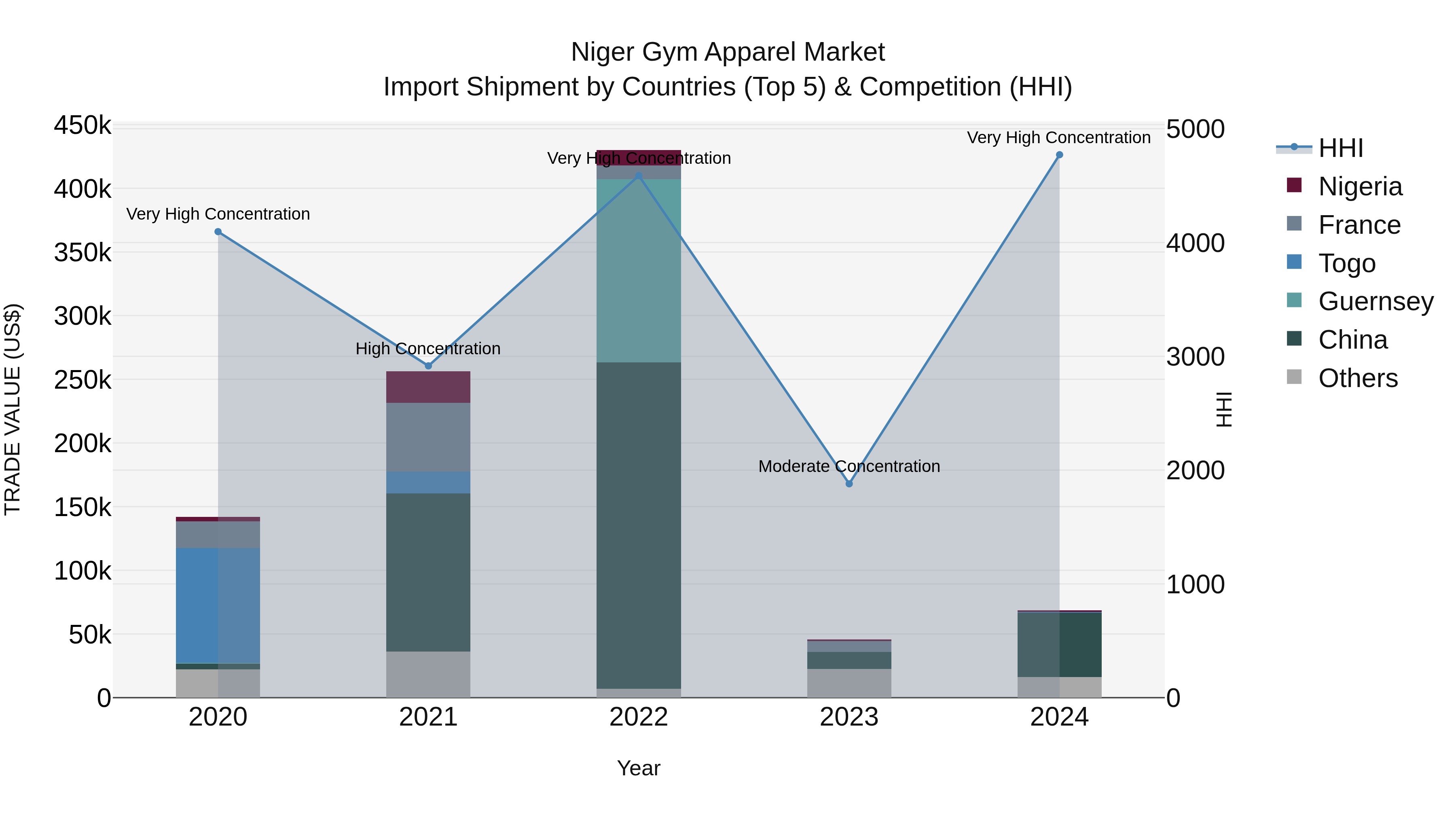 Niger Gym Apparel Market: Top 5 Importing Countries and Market Competition (HHI) Analysis