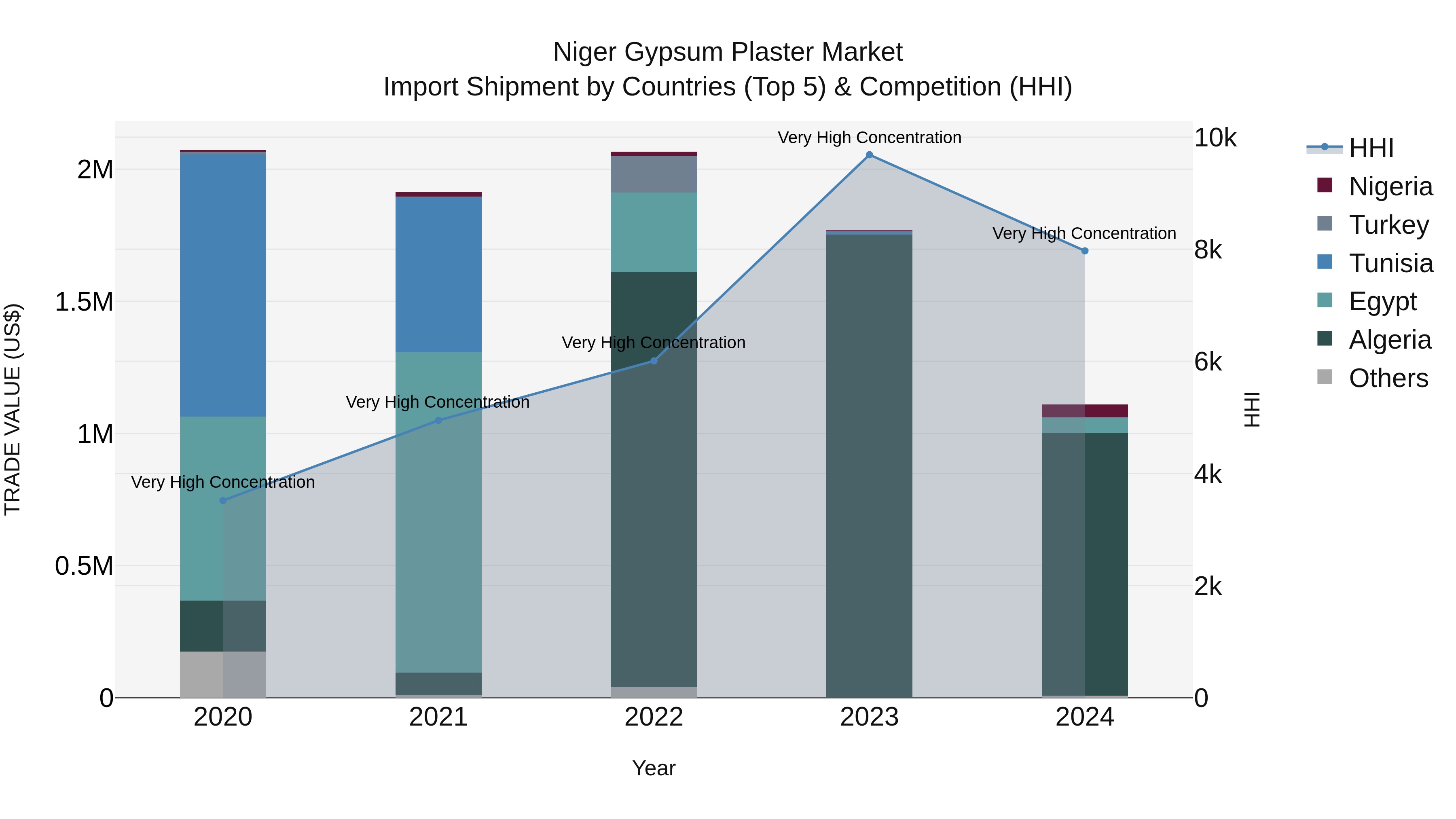 Niger Gypsum Plaster Market: Top 5 Importing Countries and Market Competition (HHI) Analysis