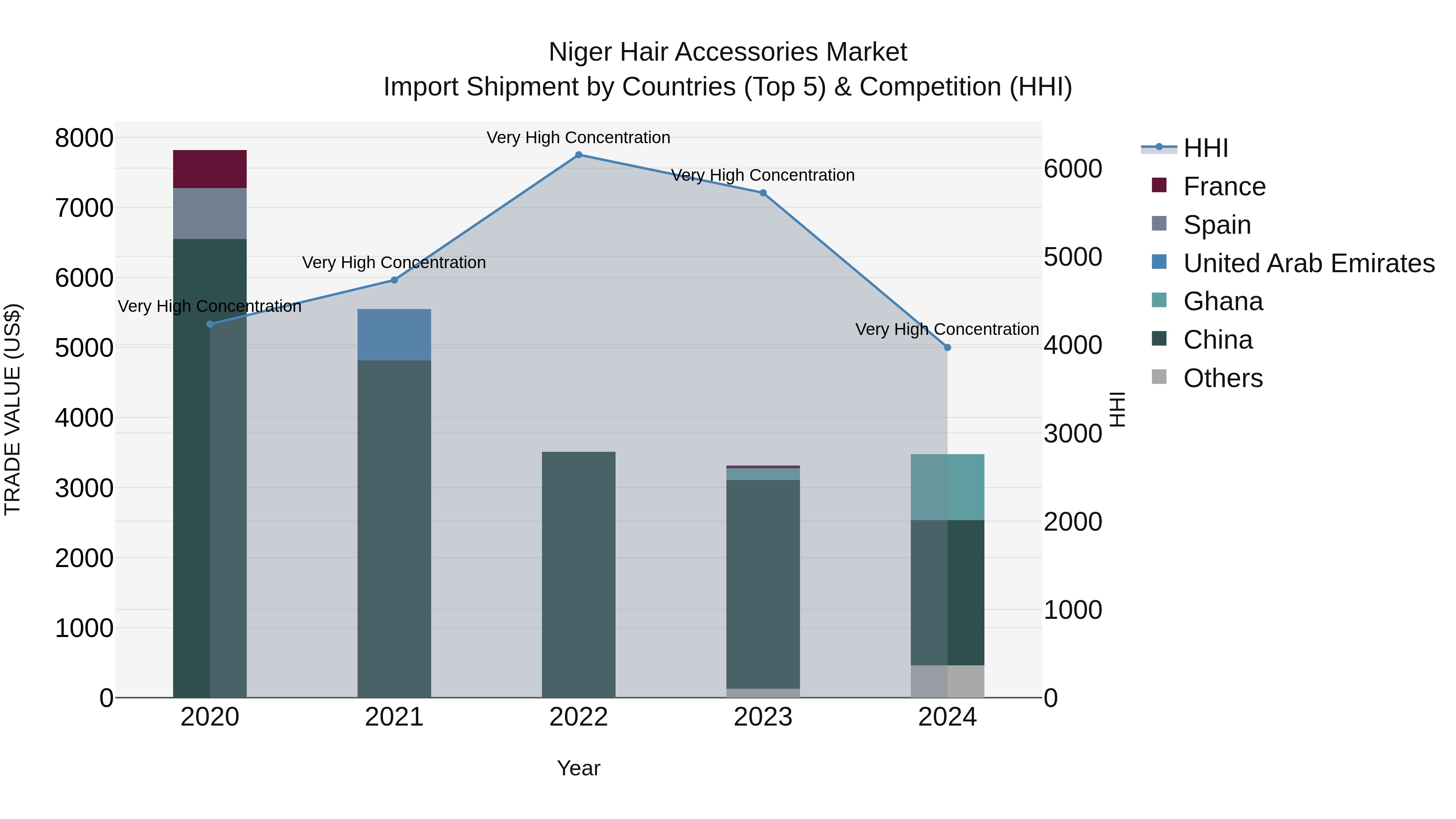 Niger Hair Accessories Market: Top 5 Importing Countries and Market Competition (HHI) Analysis