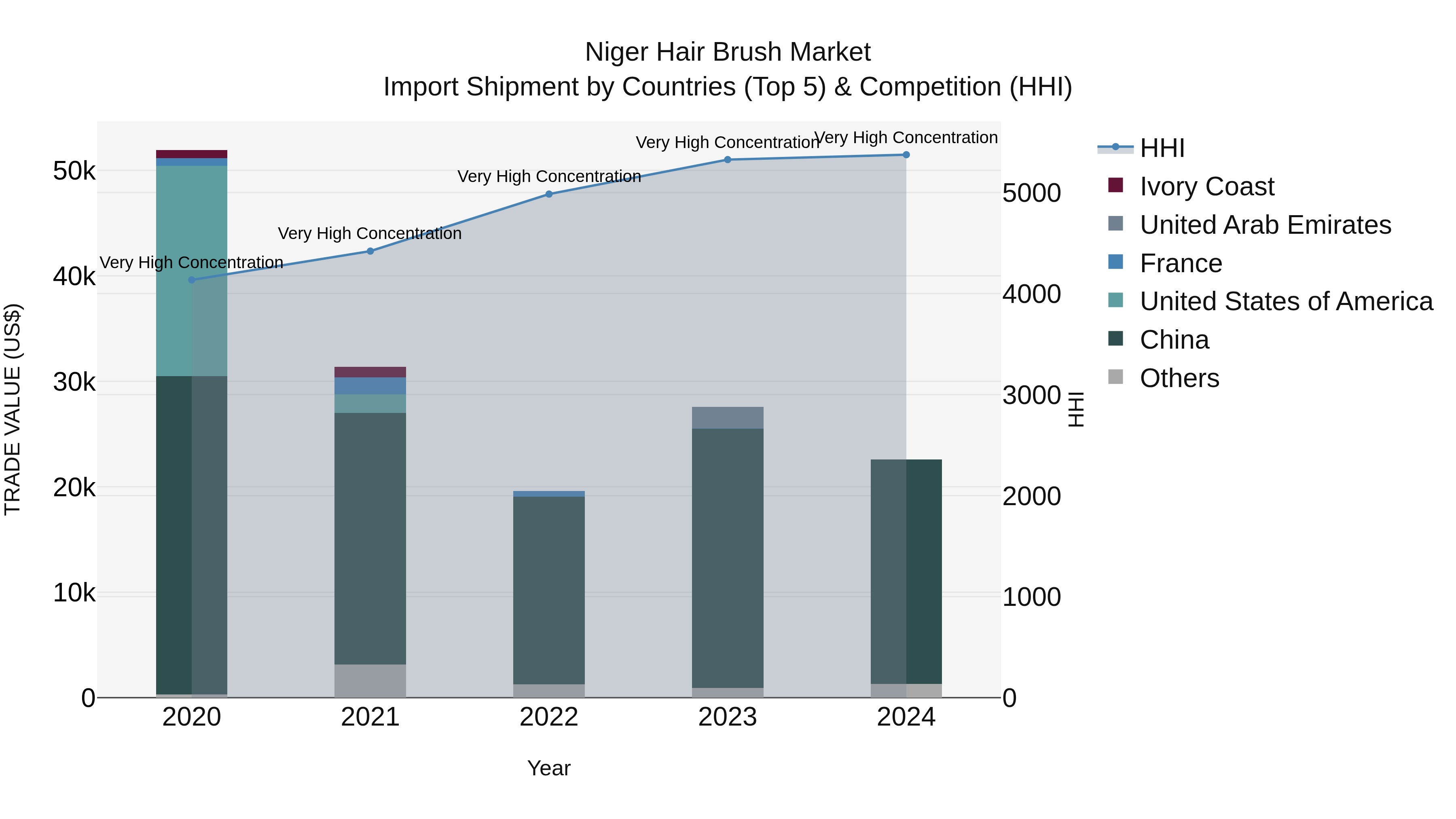 Niger Hair Brush Market: Top 5 Importing Countries and Market Competition (HHI) Analysis