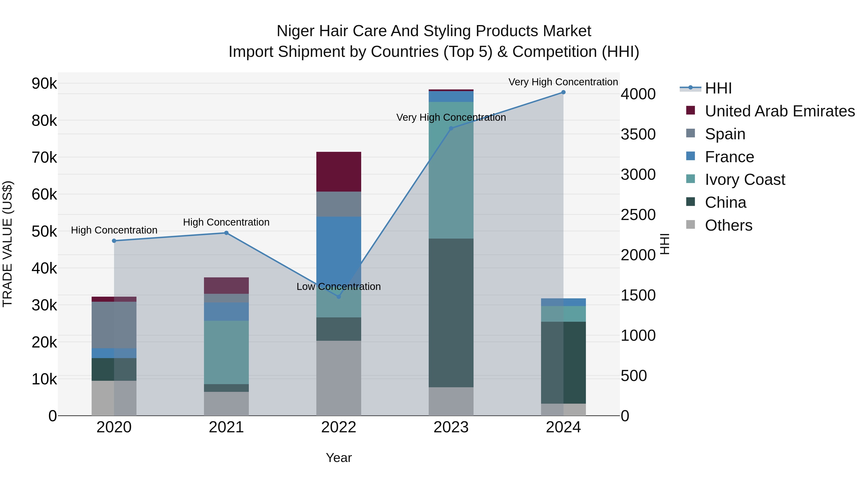 Niger Hair Care and Styling Products Market: Top 5 Importing Countries and Market Competition (HHI) Analysis