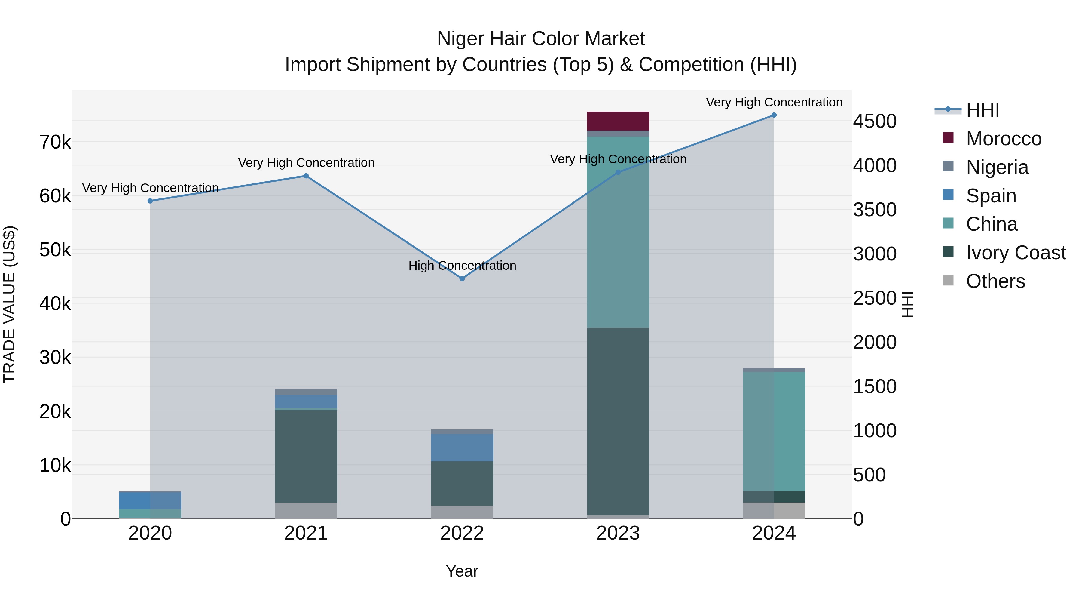 Niger Hair Color Market: Top 5 Importing Countries and Market Competition (HHI) Analysis