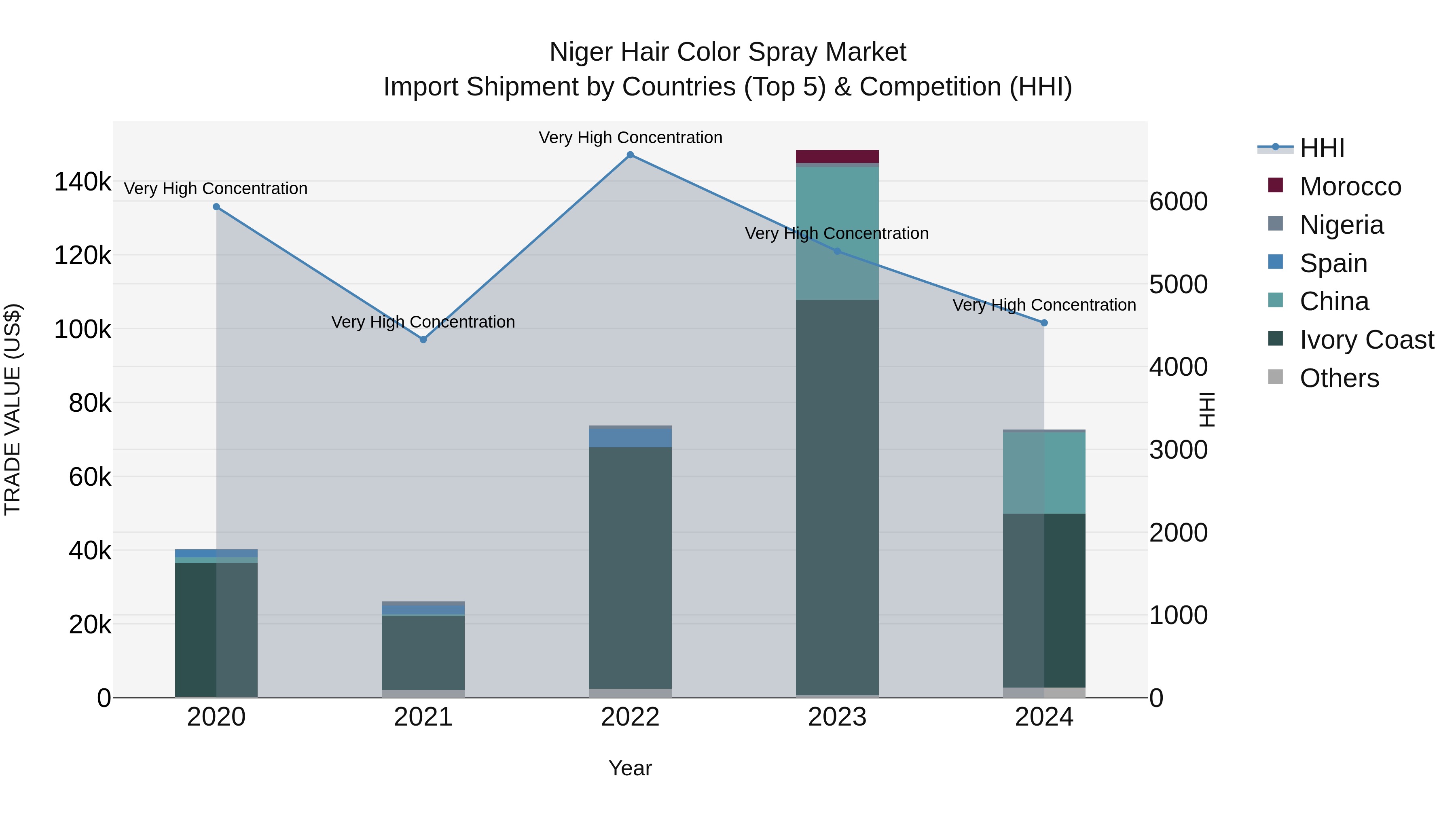 Niger Hair Color Spray Market: Top 5 Importing Countries and Market Competition (HHI) Analysis
