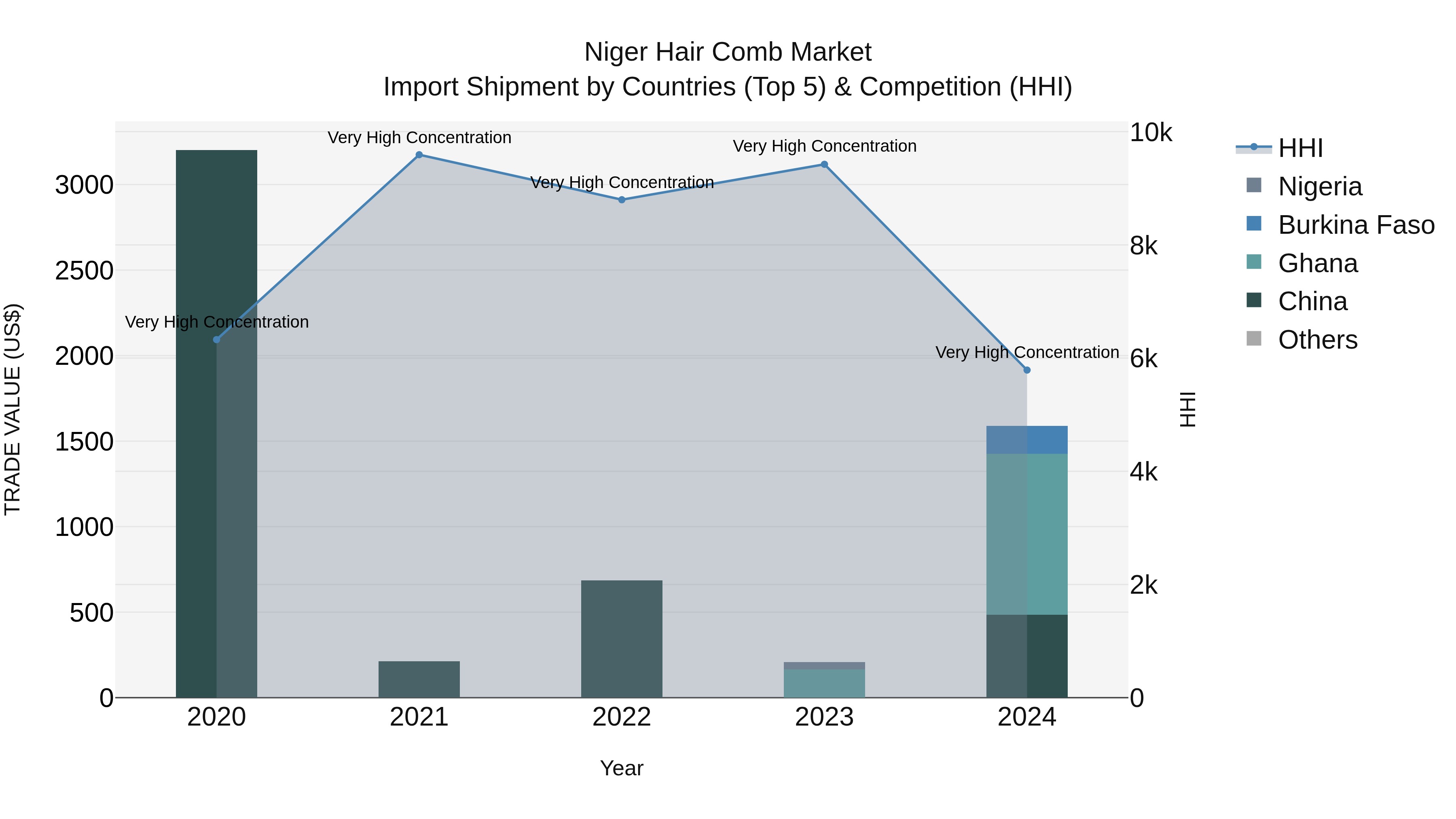 Niger Hair Comb Market: Top 5 Importing Countries and Market Competition (HHI) Analysis